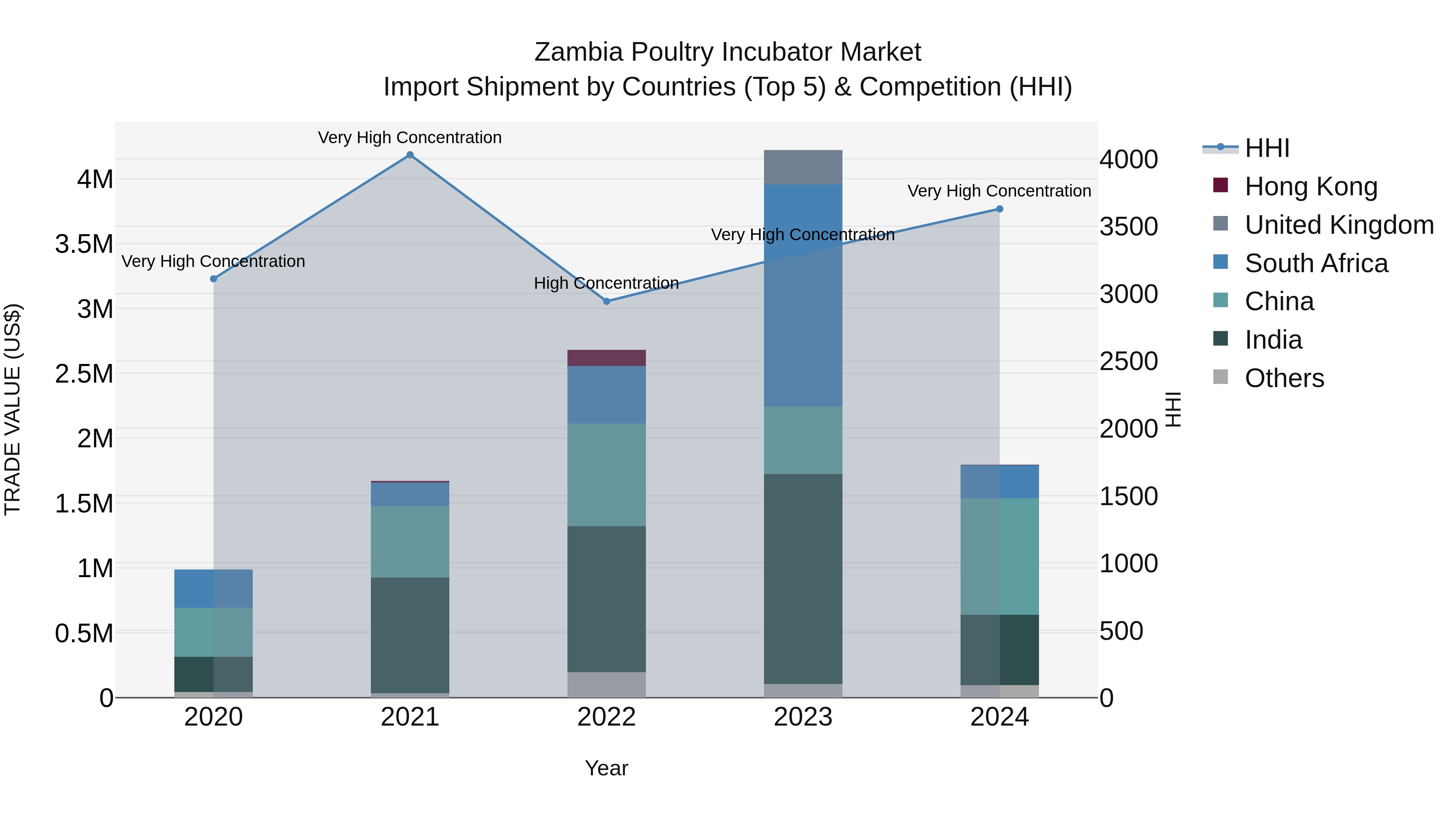 Zambia Poultry Incubator Market: Top 5 Importing Countries and Market Competition (HHI) Analysis