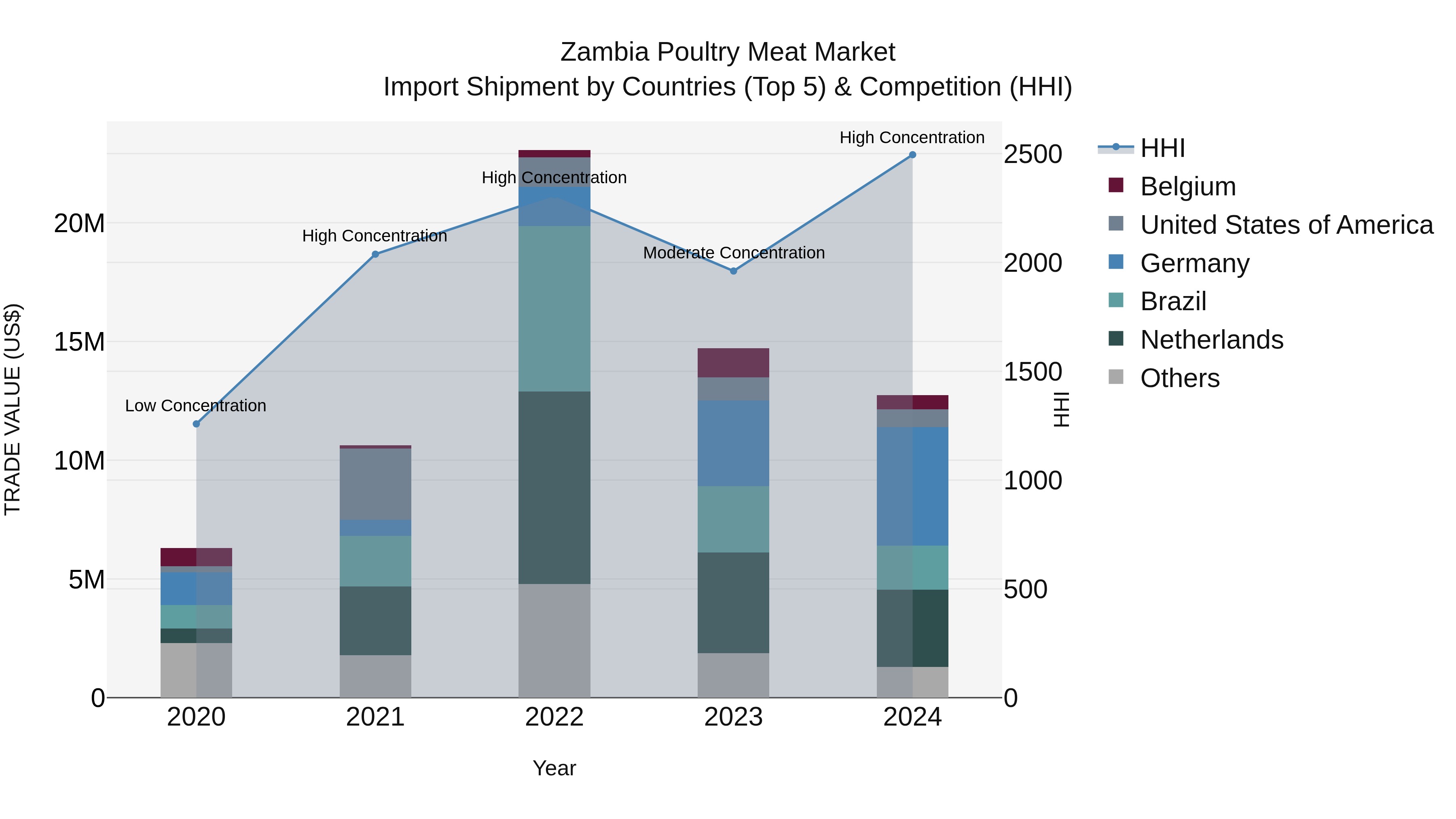 Zambia Poultry Meat Market: Top 5 Importing Countries and Market Competition (HHI) Analysis
