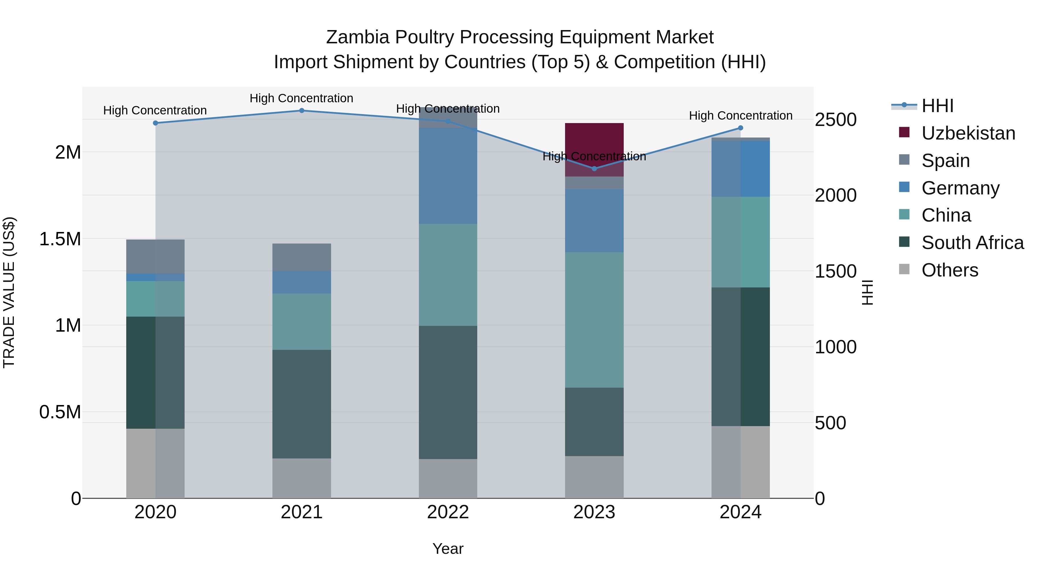 Zambia Poultry Processing Equipment Market: Top 5 Importing Countries and Market Competition (HHI) Analysis