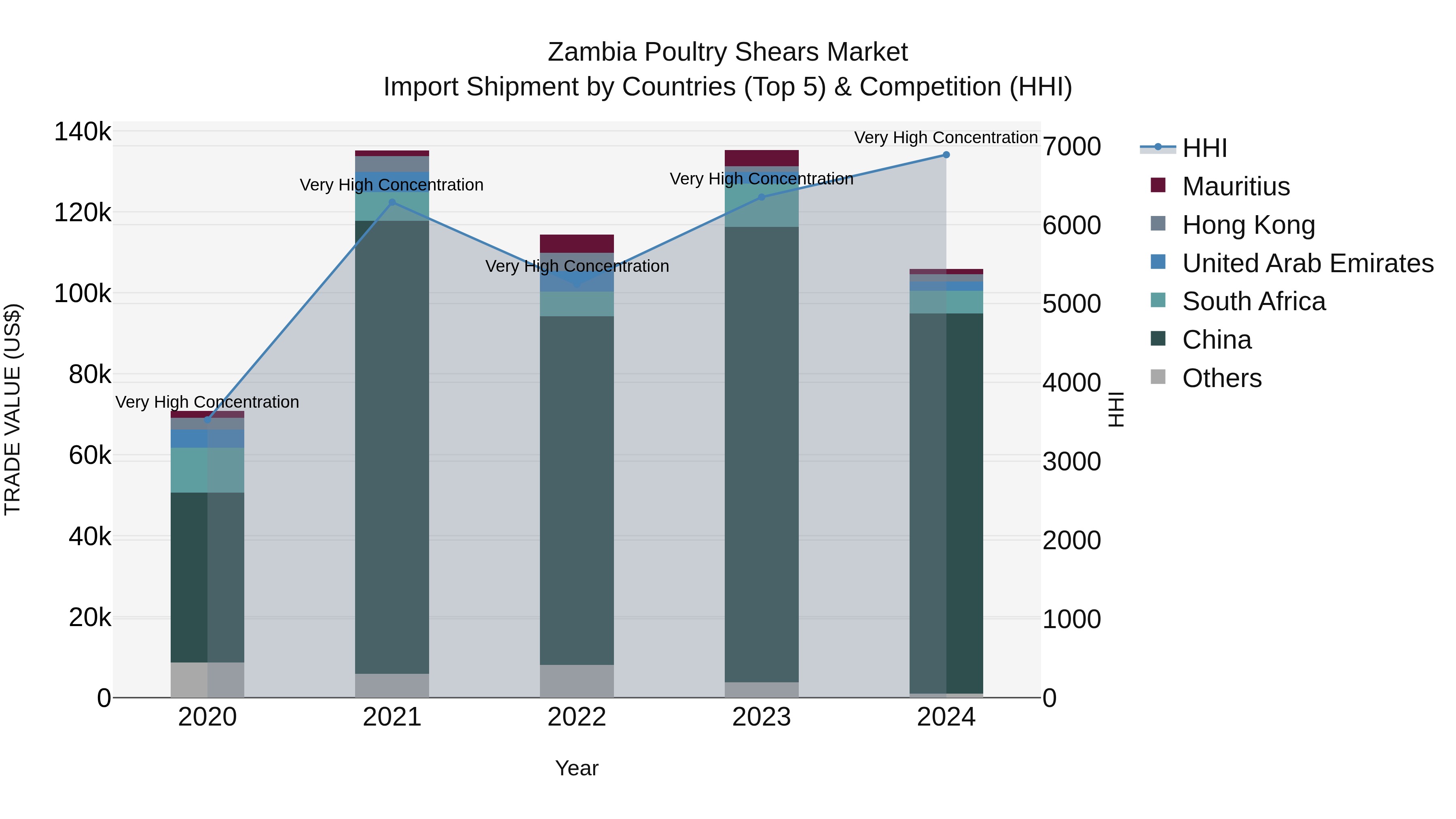 Zambia Poultry Shears Market: Top 5 Importing Countries and Market Competition (HHI) Analysis