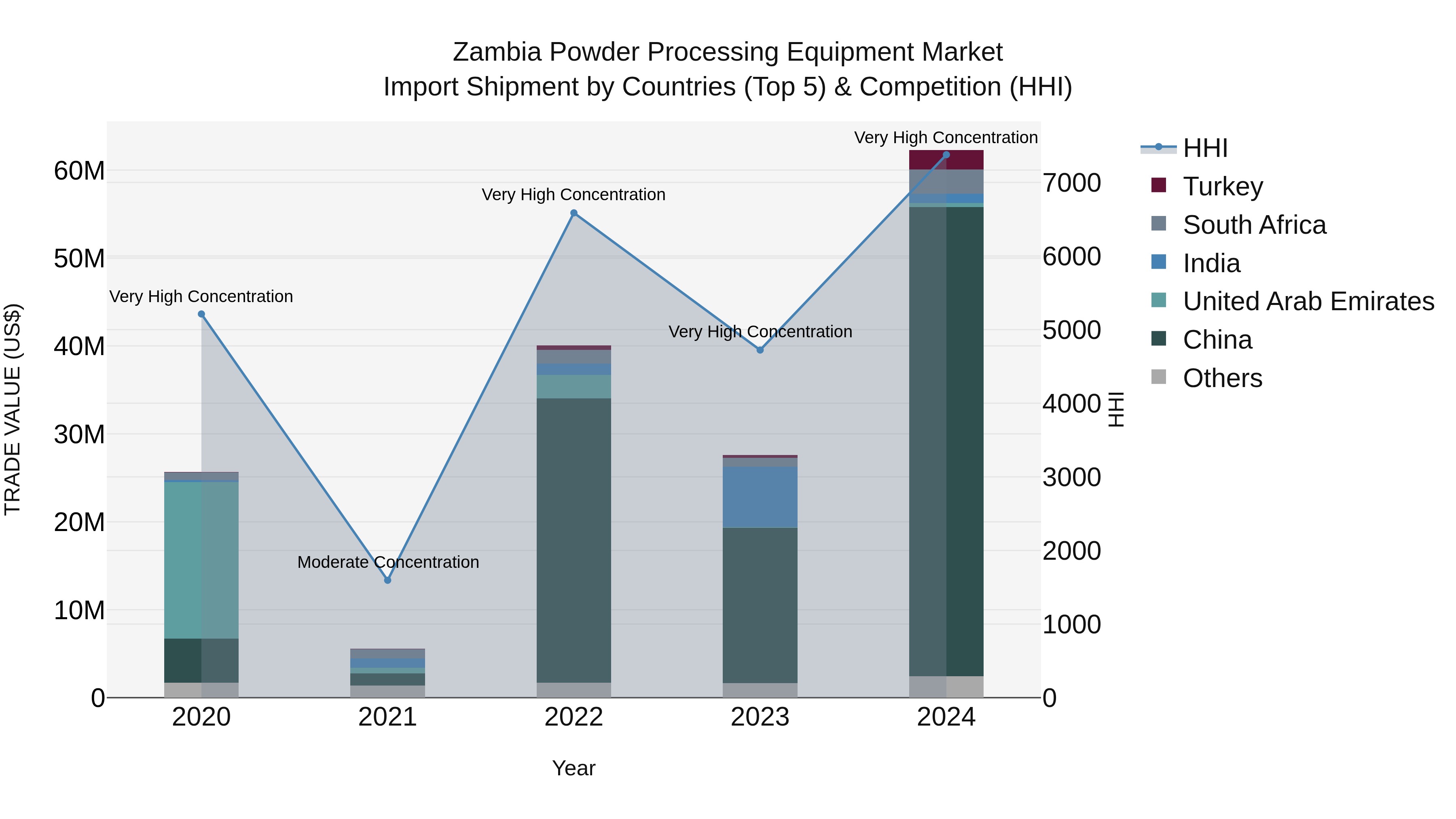 Zambia Powder Processing Equipment Market: Top 5 Importing Countries and Market Competition (HHI) Analysis