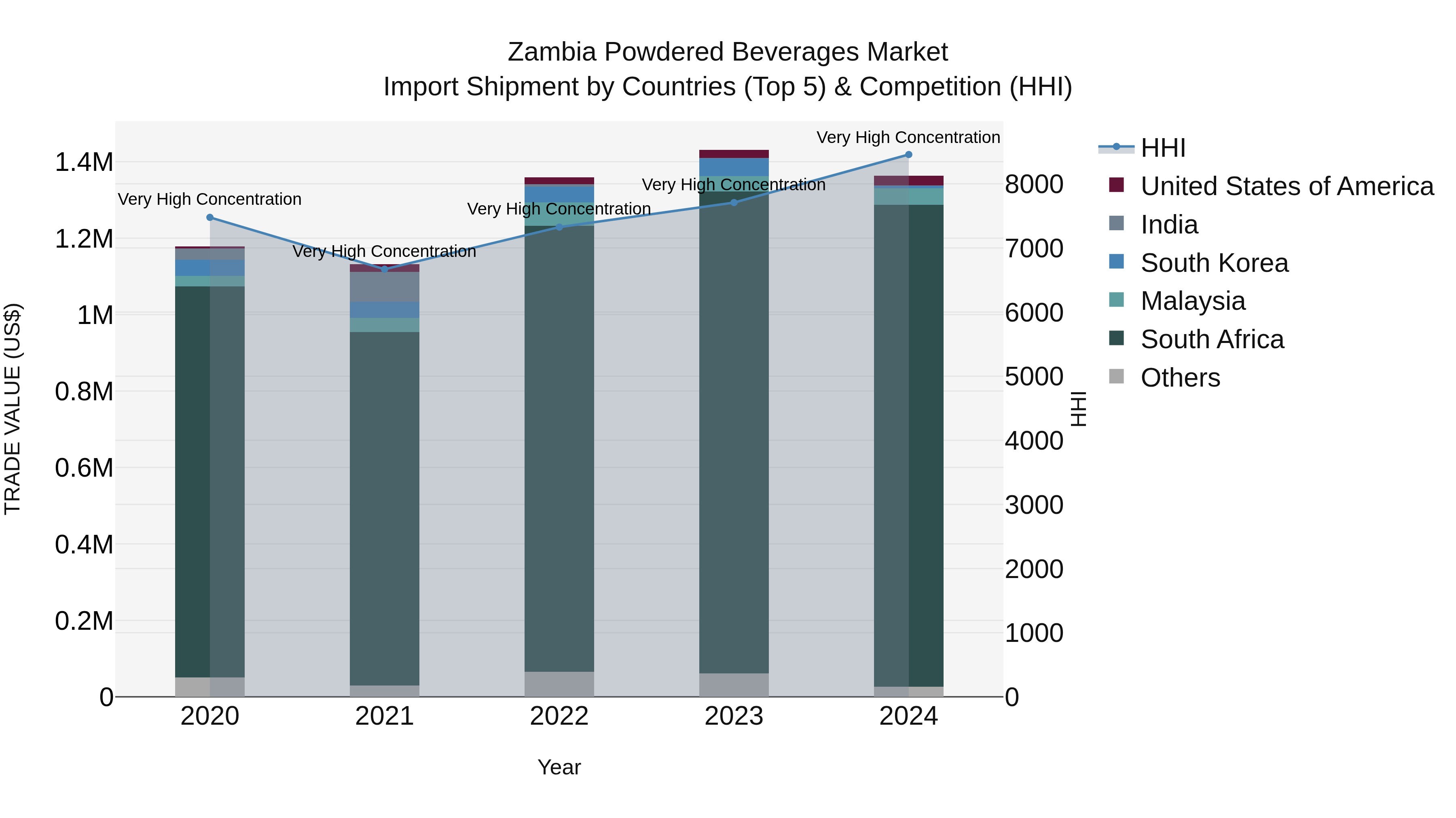 Zambia Powdered Beverages Market: Top 5 Importing Countries and Market Competition (HHI) Analysis