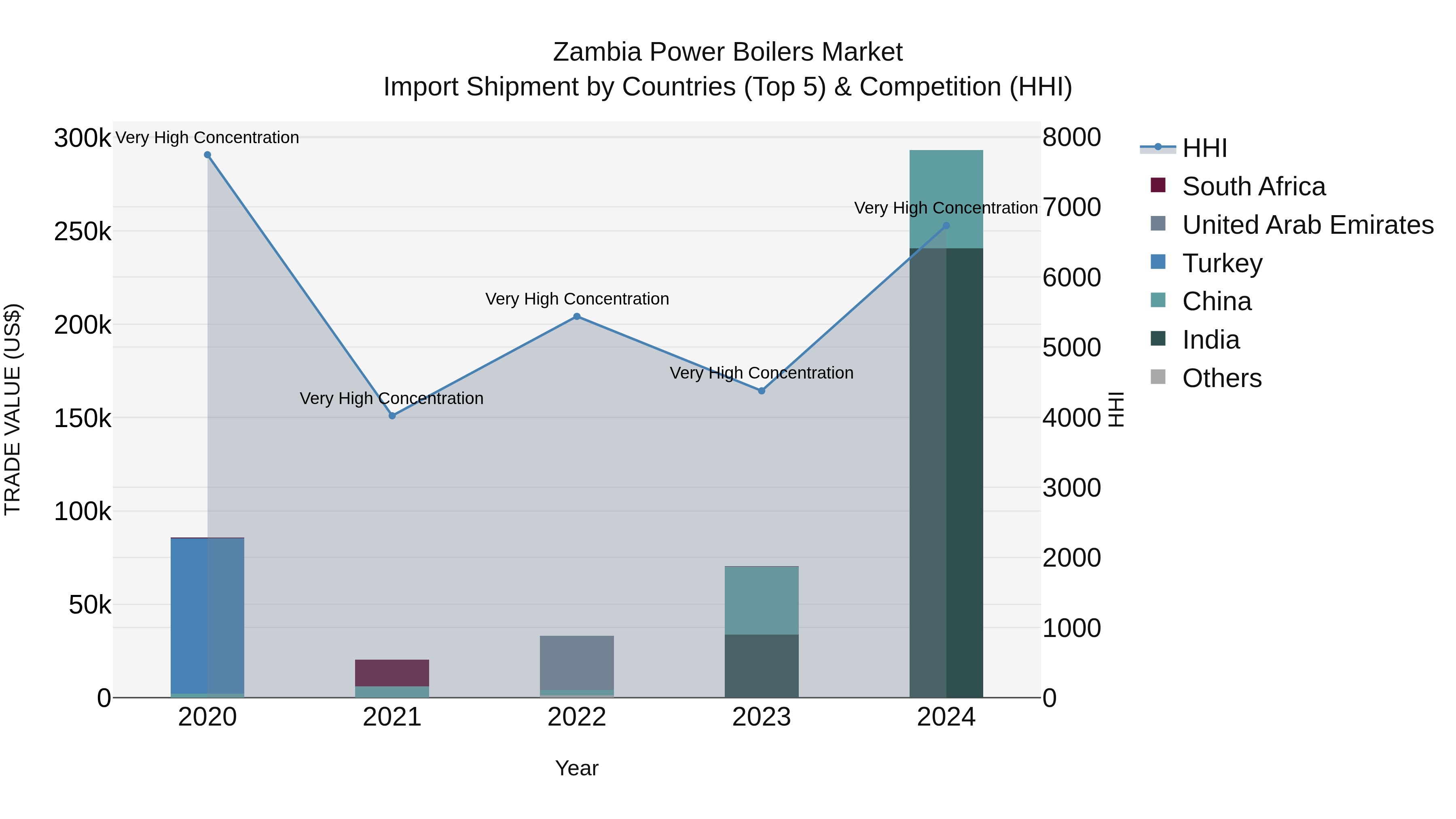 Zambia Power Boilers Market: Top 5 Importing Countries and Market Competition (HHI) Analysis