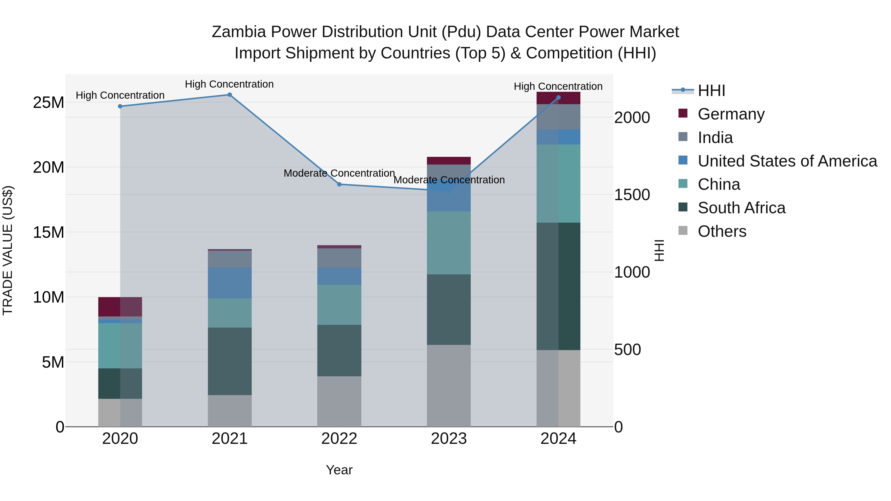 Zambia Power Distribution Unit (Pdu) Data Center Power Market: Top 5 Importing Countries and Market Competition (HHI) Analysis