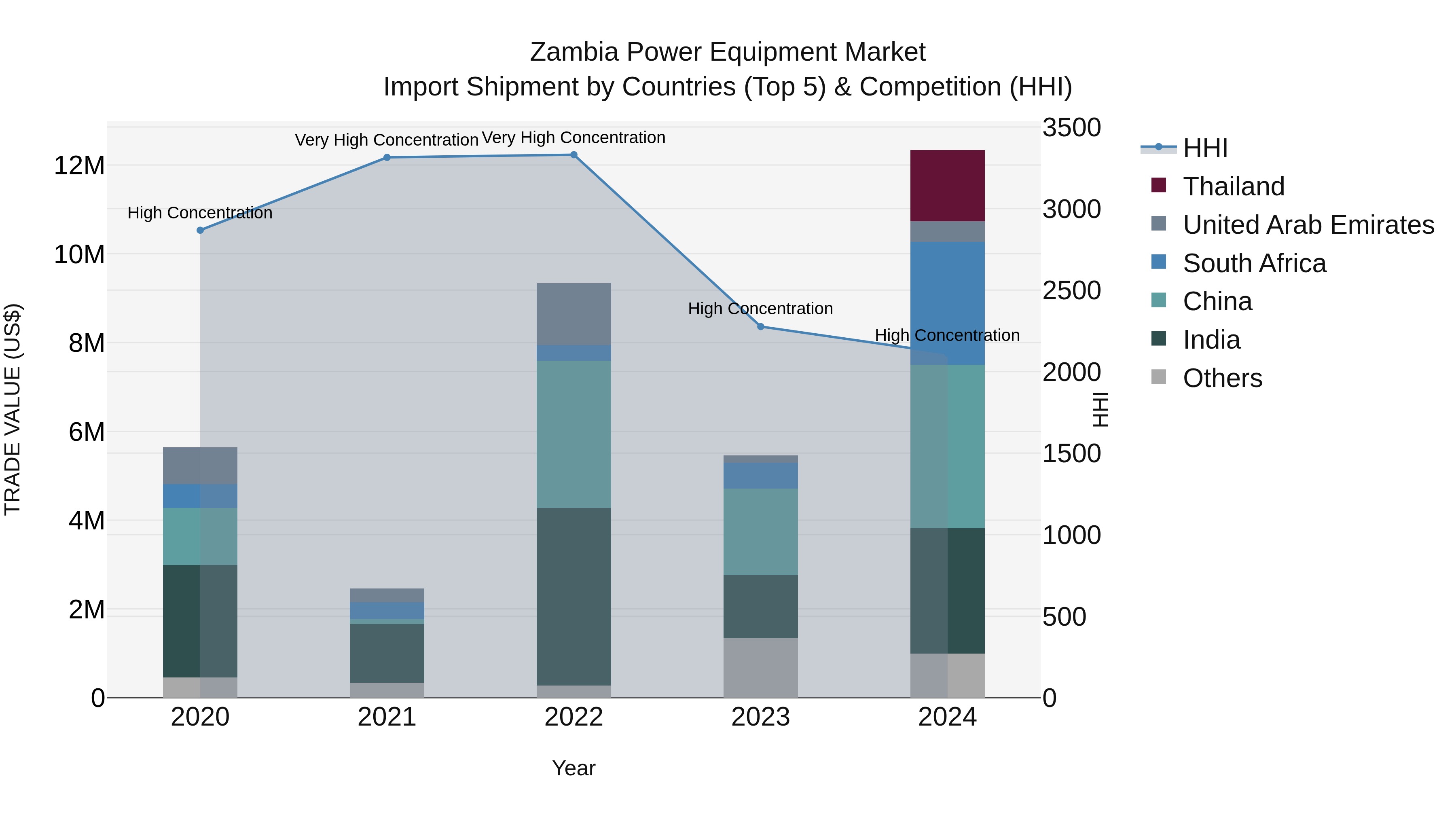 Zambia Power Equipment Market: Top 5 Importing Countries and Market Competition (HHI) Analysis