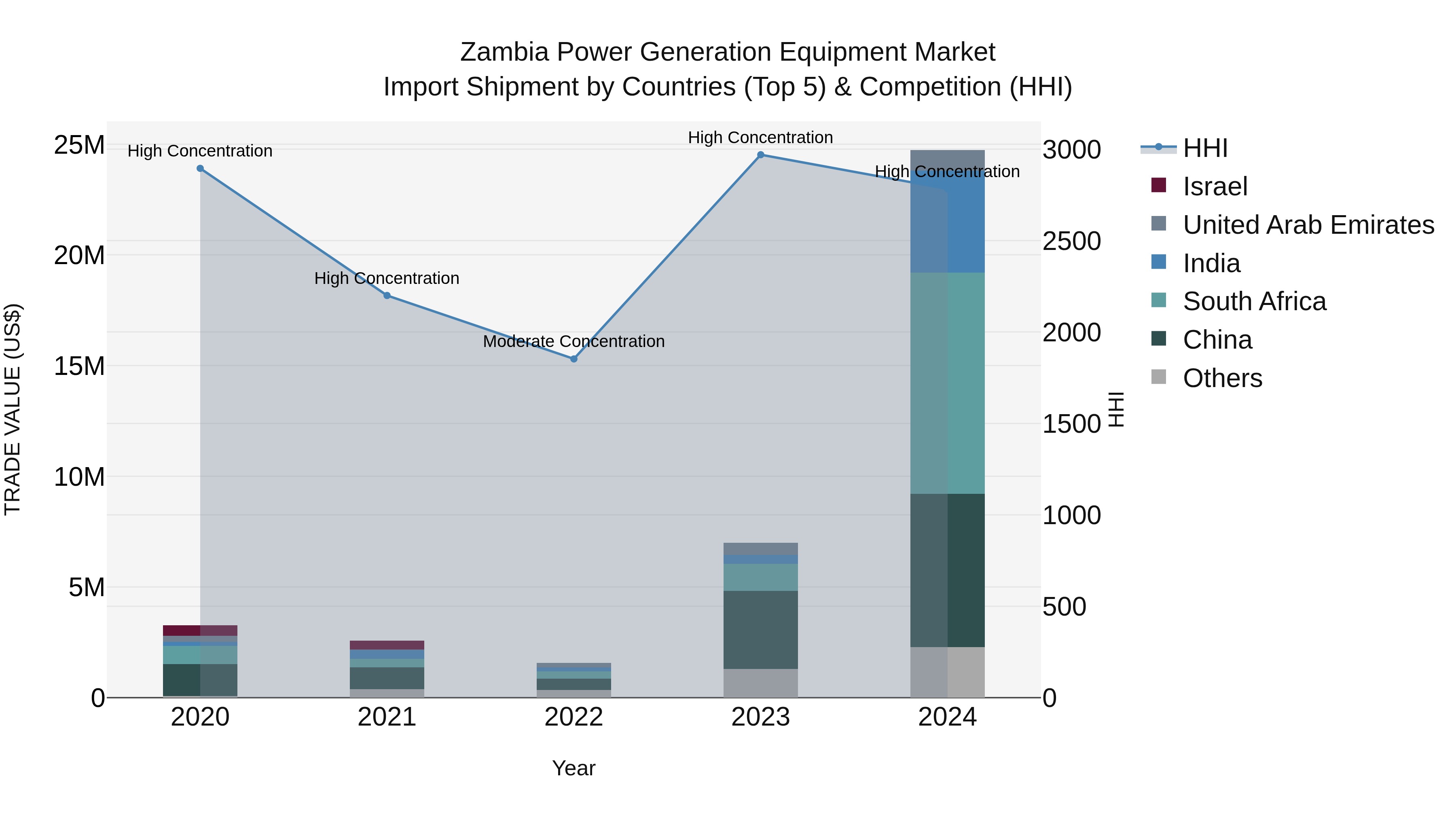 Zambia Power Generation Equipment Market: Top 5 Importing Countries and Market Competition (HHI) Analysis