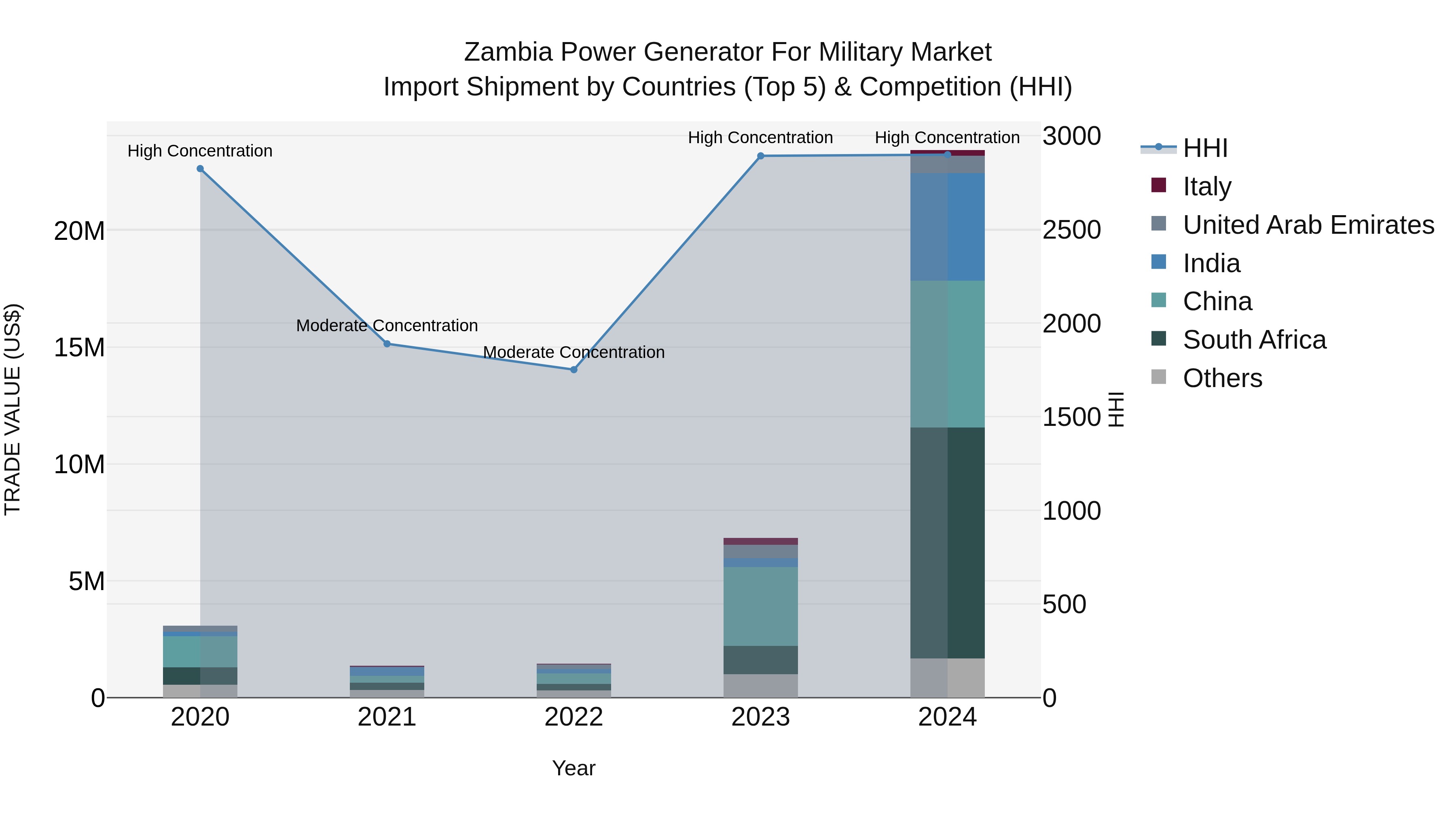 Zambia Power Generator for Military Market: Top 5 Importing Countries and Market Competition (HHI) Analysis