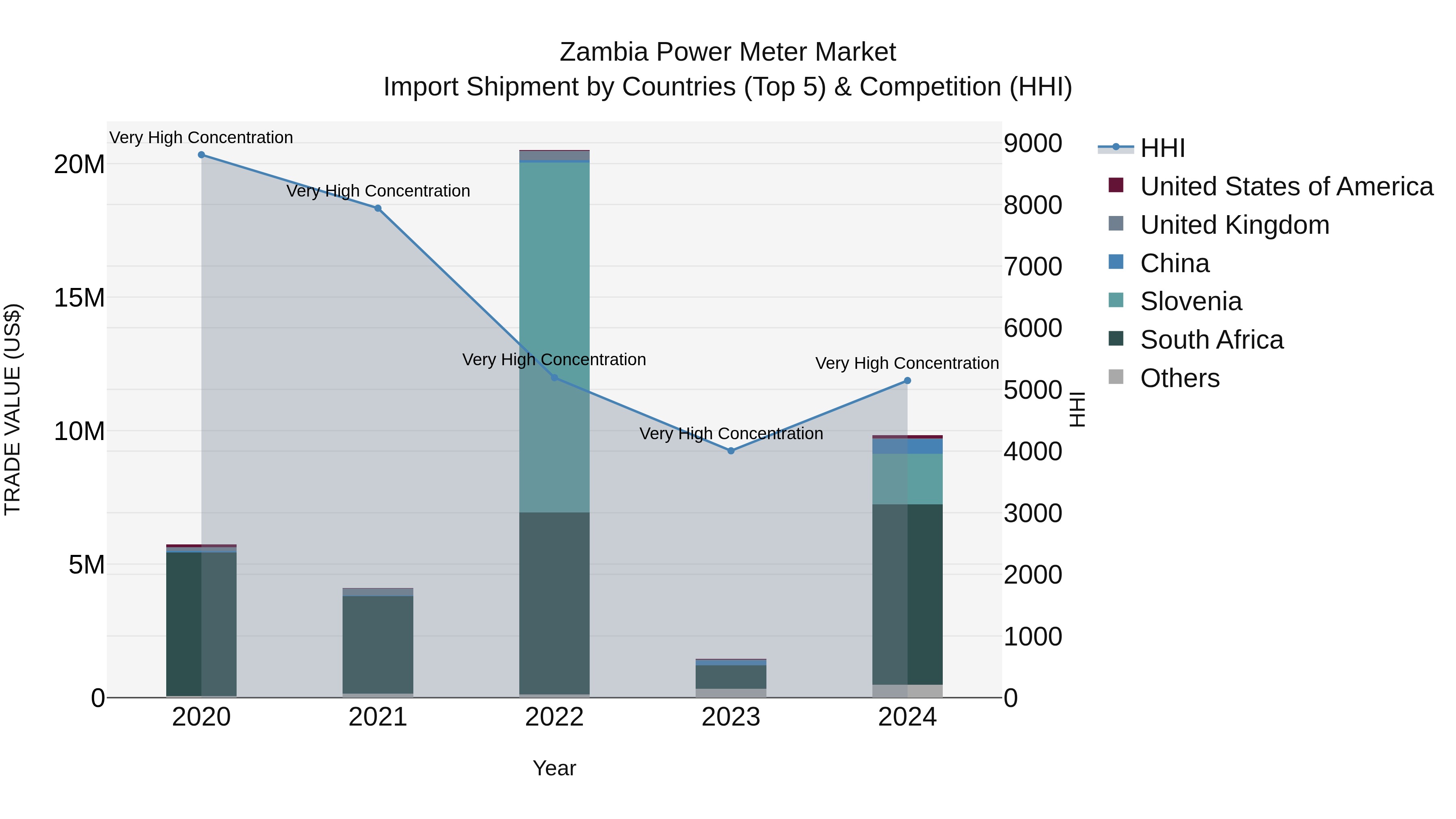 Zambia Power Meter Market: Top 5 Importing Countries and Market Competition (HHI) Analysis