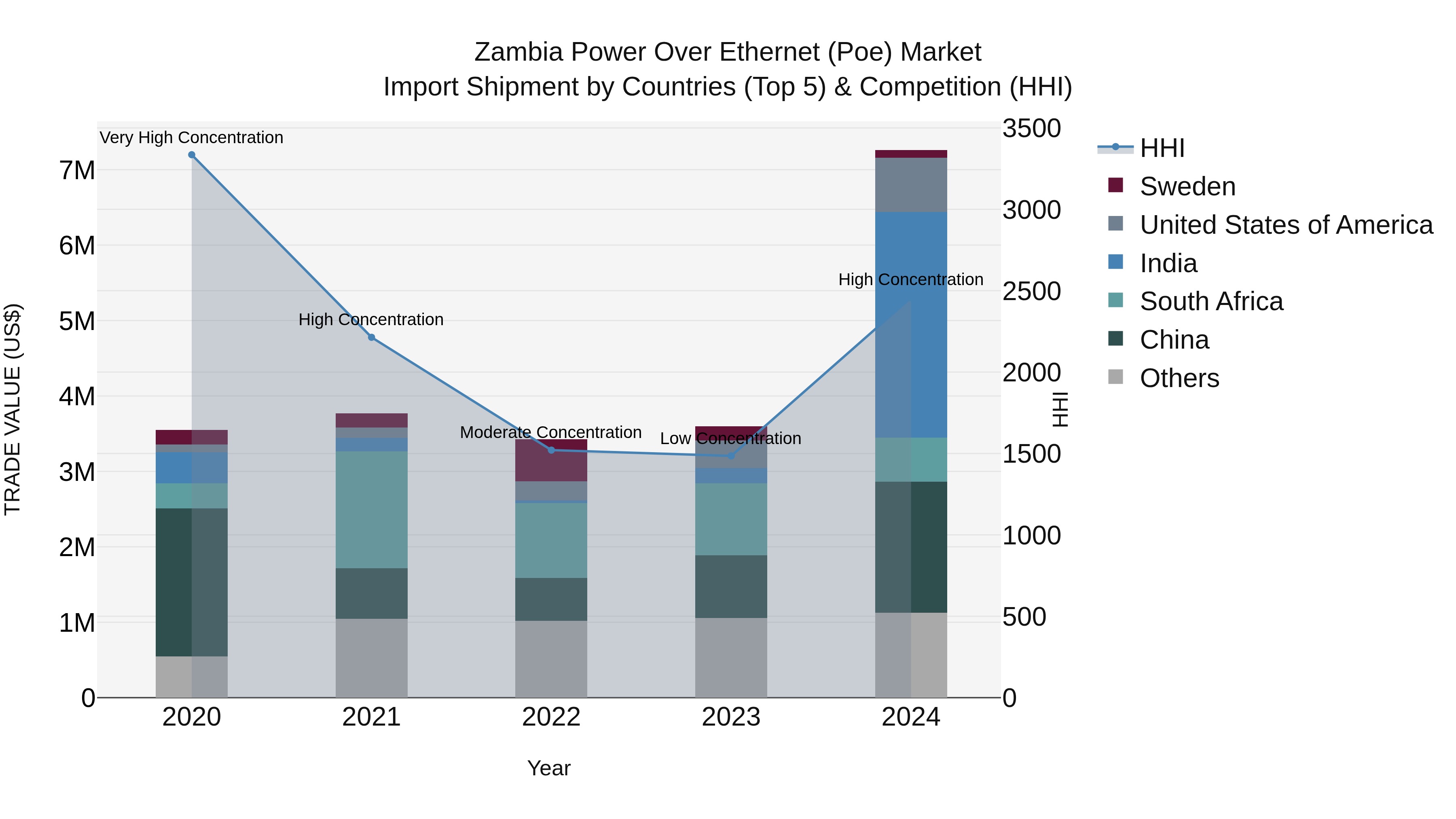 Zambia Power Over Ethernet (Poe) Market: Top 5 Importing Countries and Market Competition (HHI) Analysis