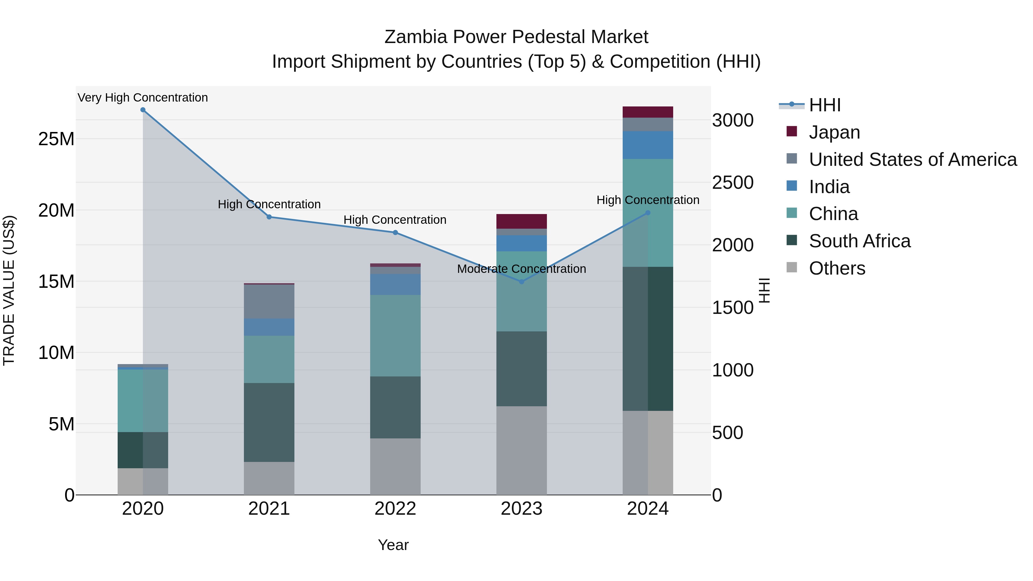 Zambia Power Pedestal Market: Top 5 Importing Countries and Market Competition (HHI) Analysis