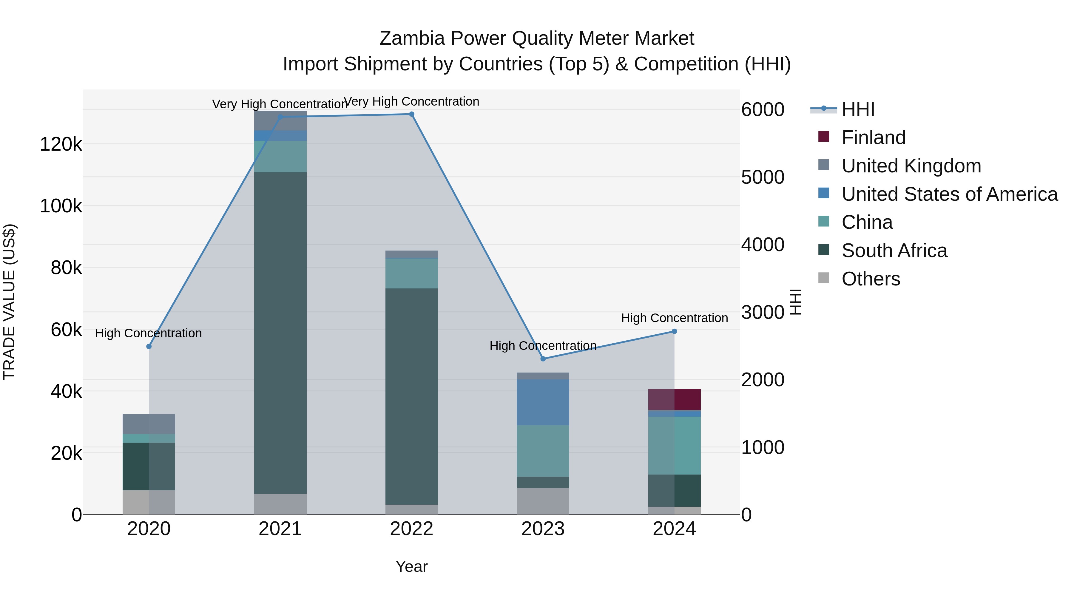 Zambia Power Quality Meter Market: Top 5 Importing Countries and Market Competition (HHI) Analysis