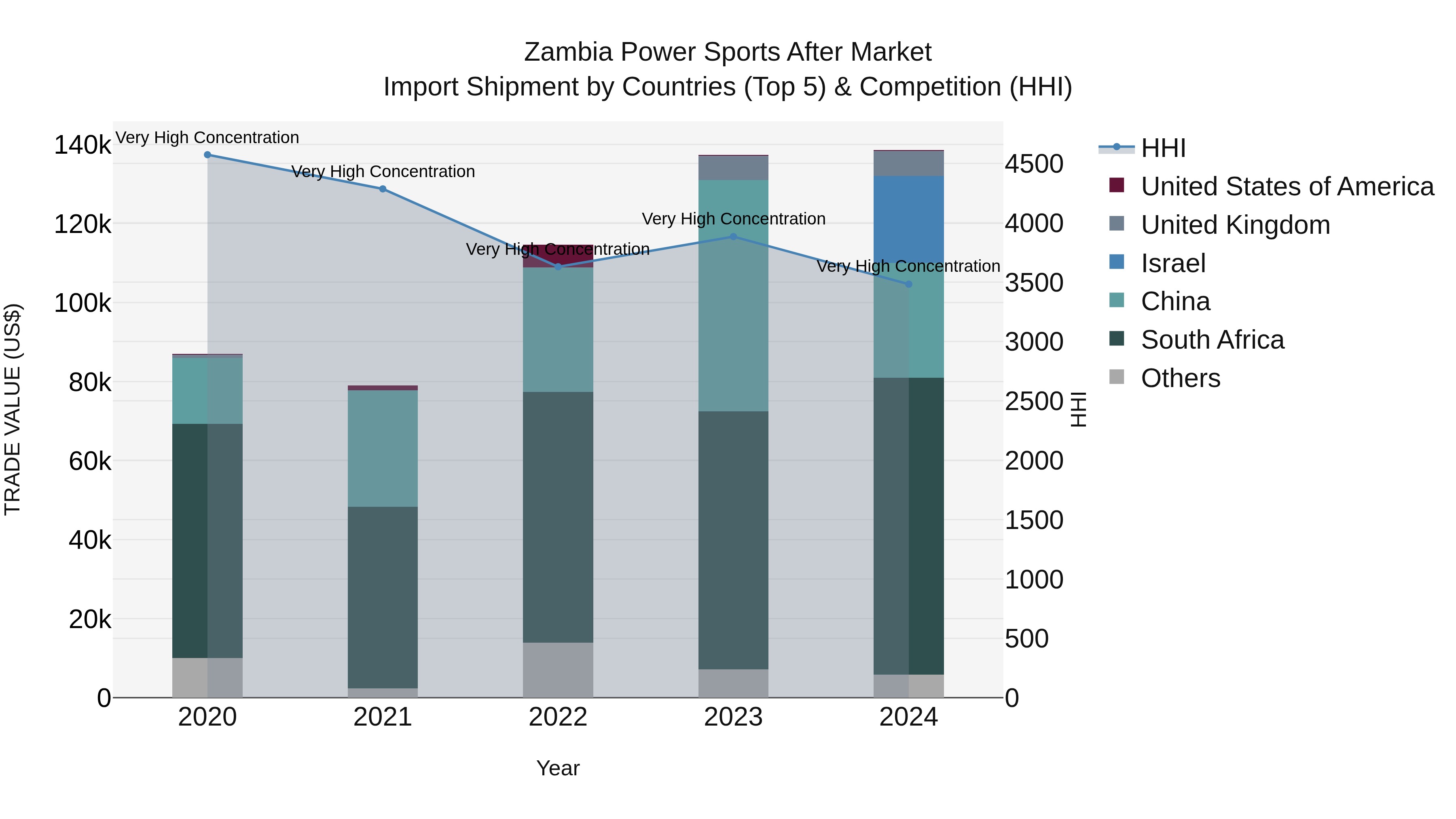 Zambia Power Sports After Market: Top 5 Importing Countries and Market Competition (HHI) Analysis