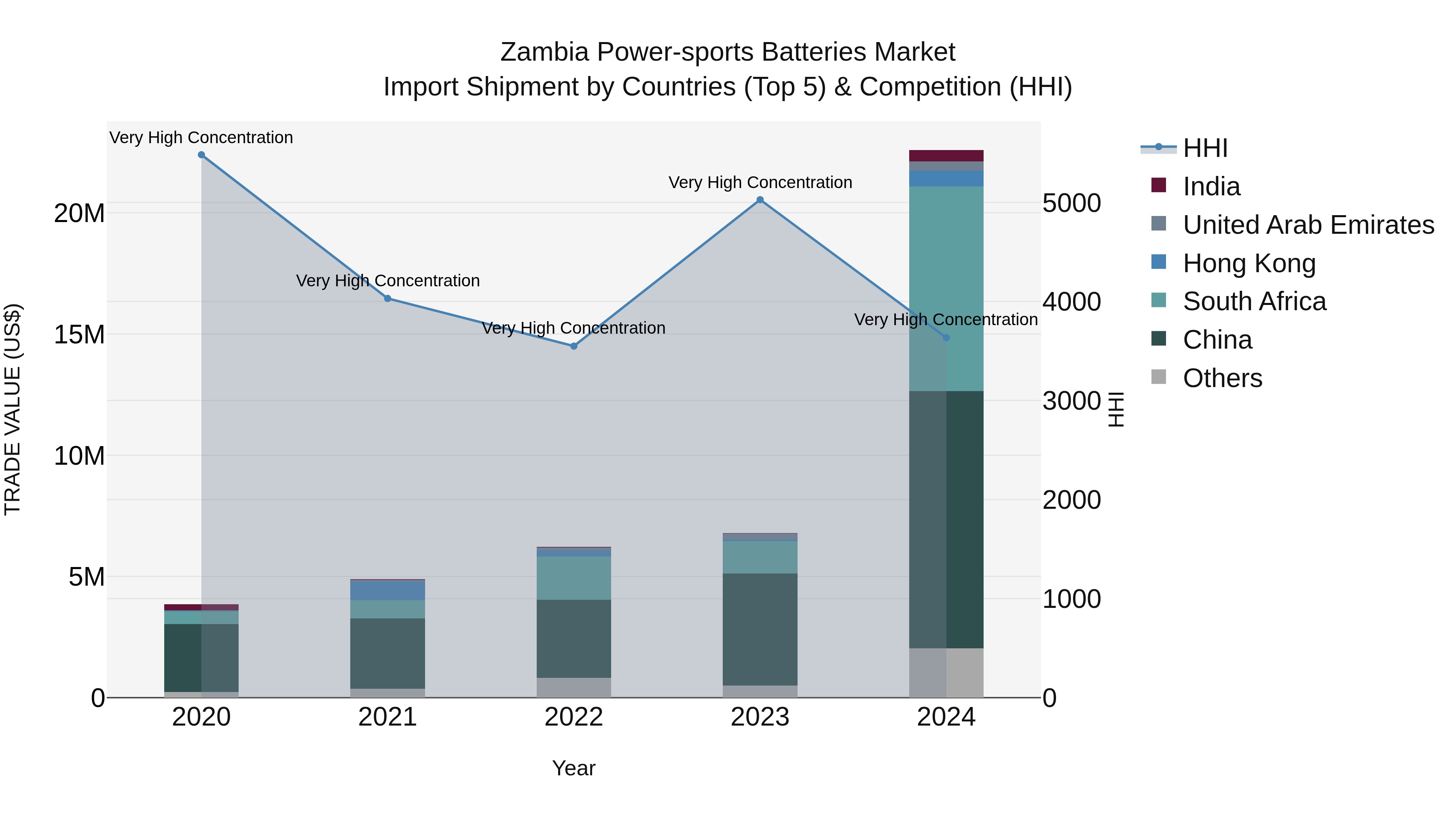 Zambia Power-sports Batteries Market: Top 5 Importing Countries and Market Competition (HHI) Analysis