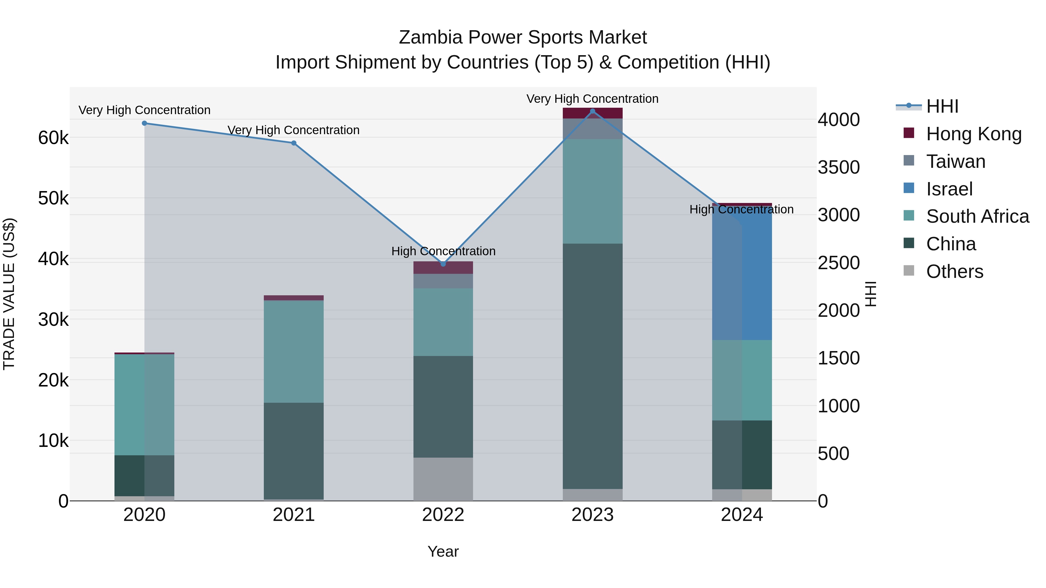 Zambia Power Sports Market: Top 5 Importing Countries and Market Competition (HHI) Analysis