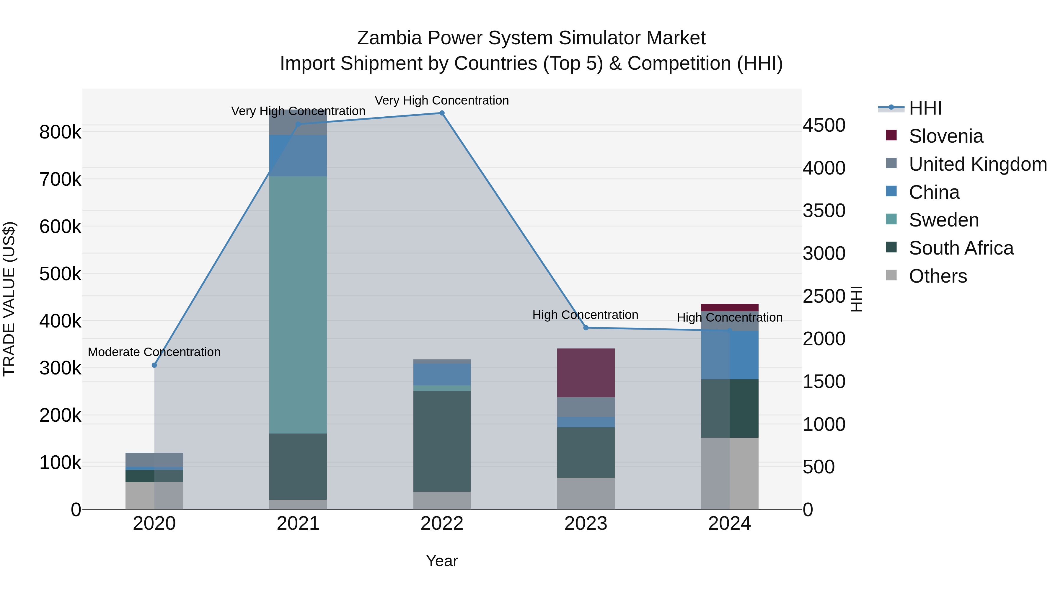 Zambia Power System Simulator Market: Top 5 Importing Countries and Market Competition (HHI) Analysis