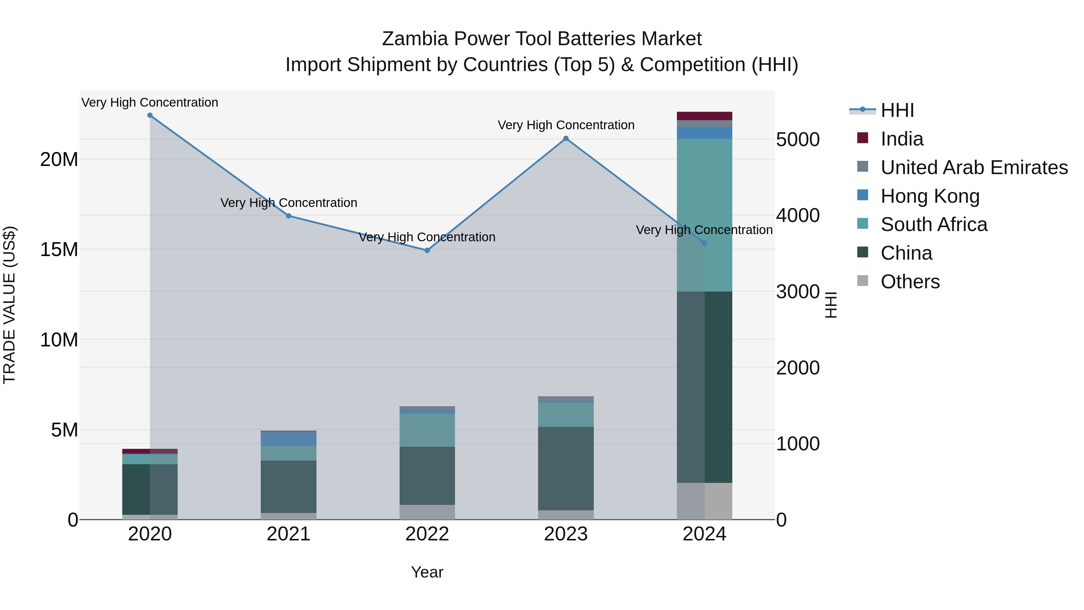 Zambia Power Tool Batteries Market: Top 5 Importing Countries and Market Competition (HHI) Analysis