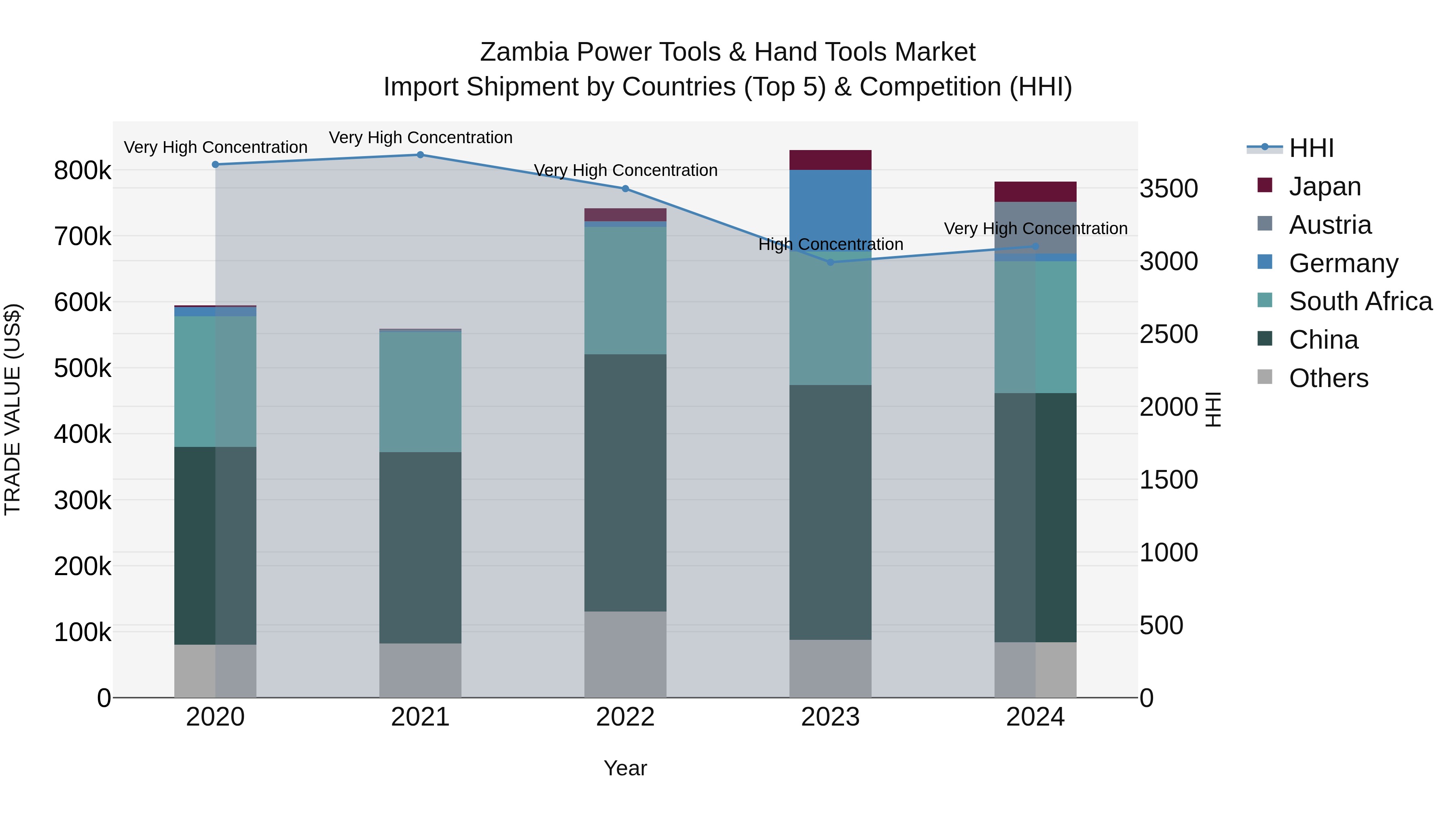 Zambia Power Tools & Hand Tools Market: Top 5 Importing Countries and Market Competition (HHI) Analysis