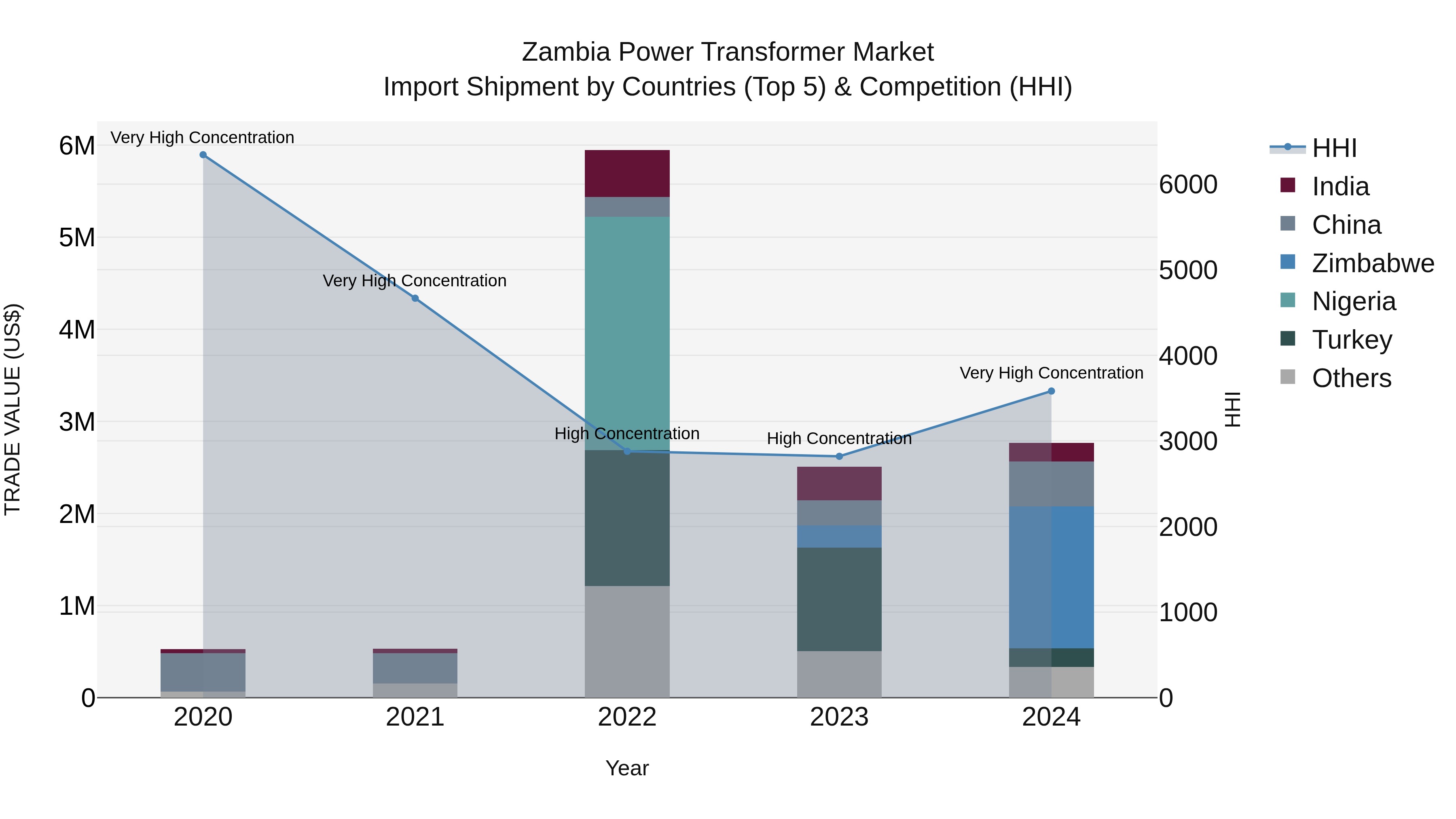 Zambia Power Transformer Market: Top 5 Importing Countries and Market Competition (HHI) Analysis
