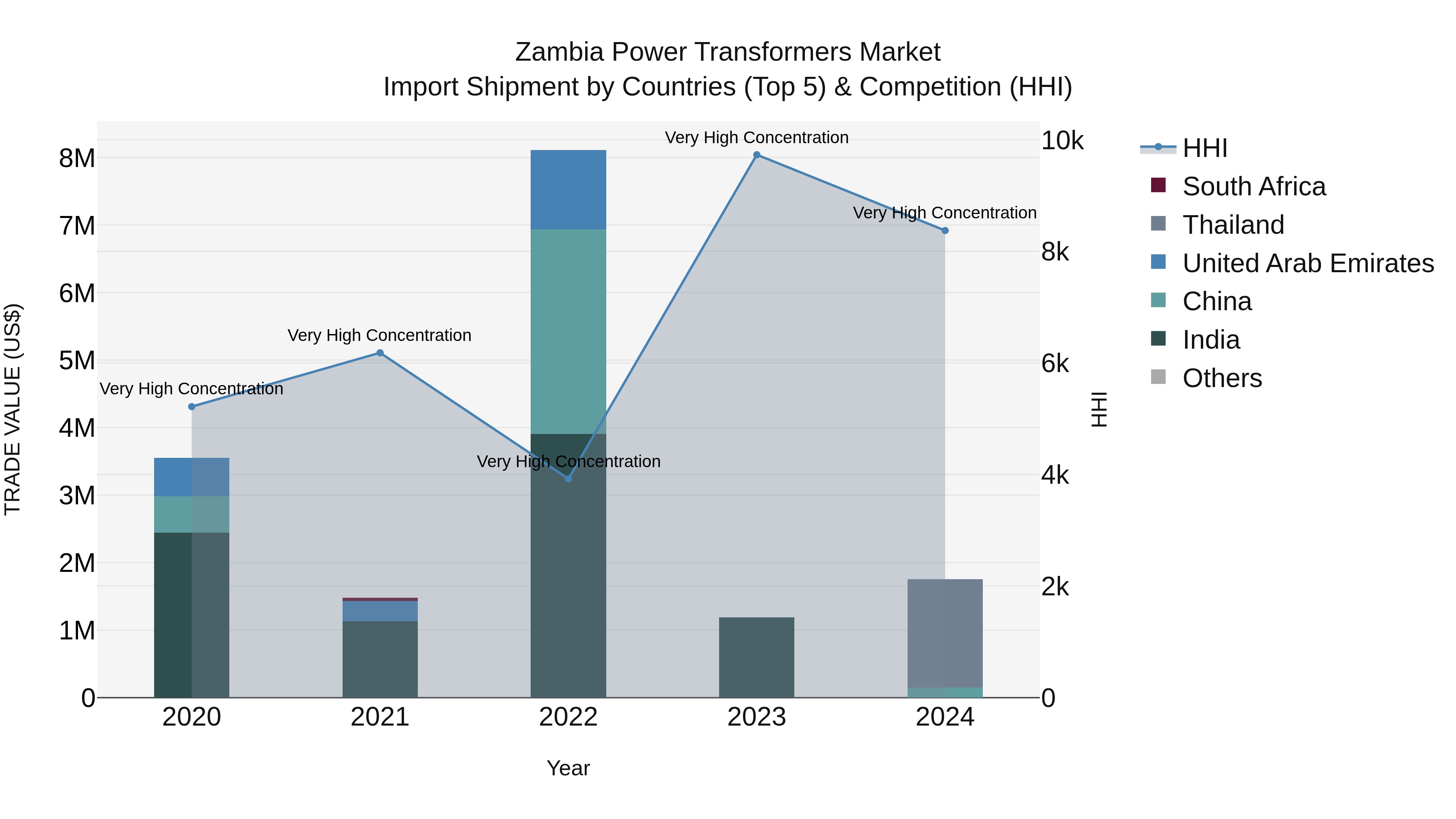 Zambia Power Transformers Market: Top 5 Importing Countries and Market Competition (HHI) Analysis