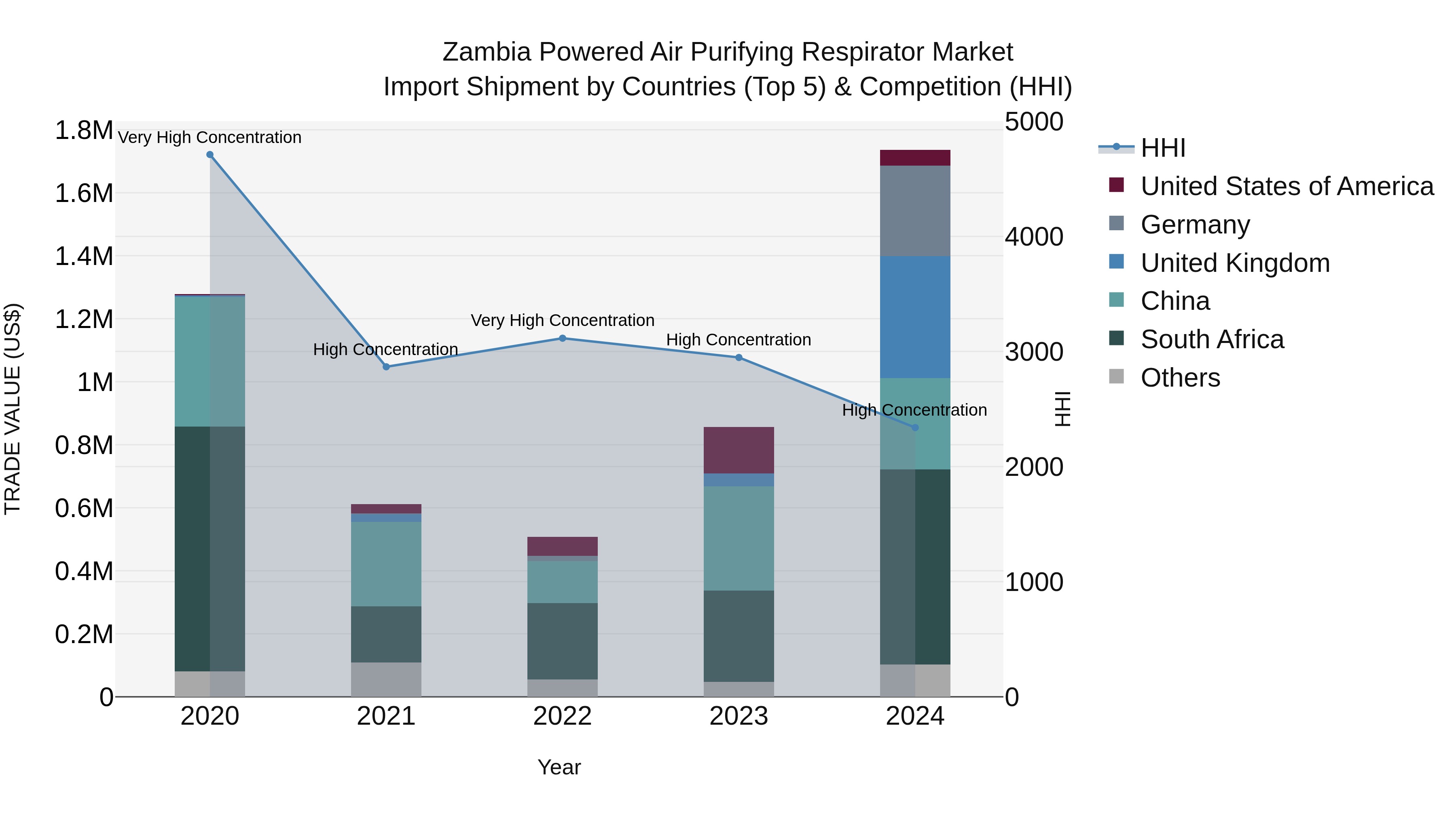 Zambia Powered Air Purifying Respirator Market: Top 5 Importing Countries and Market Competition (HHI) Analysis