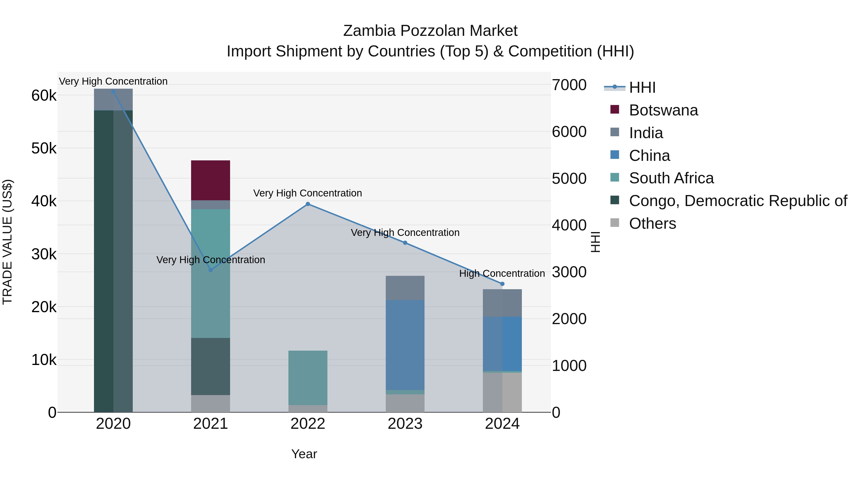 Zambia Pozzolan Market: Top 5 Importing Countries and Market Competition (HHI) Analysis