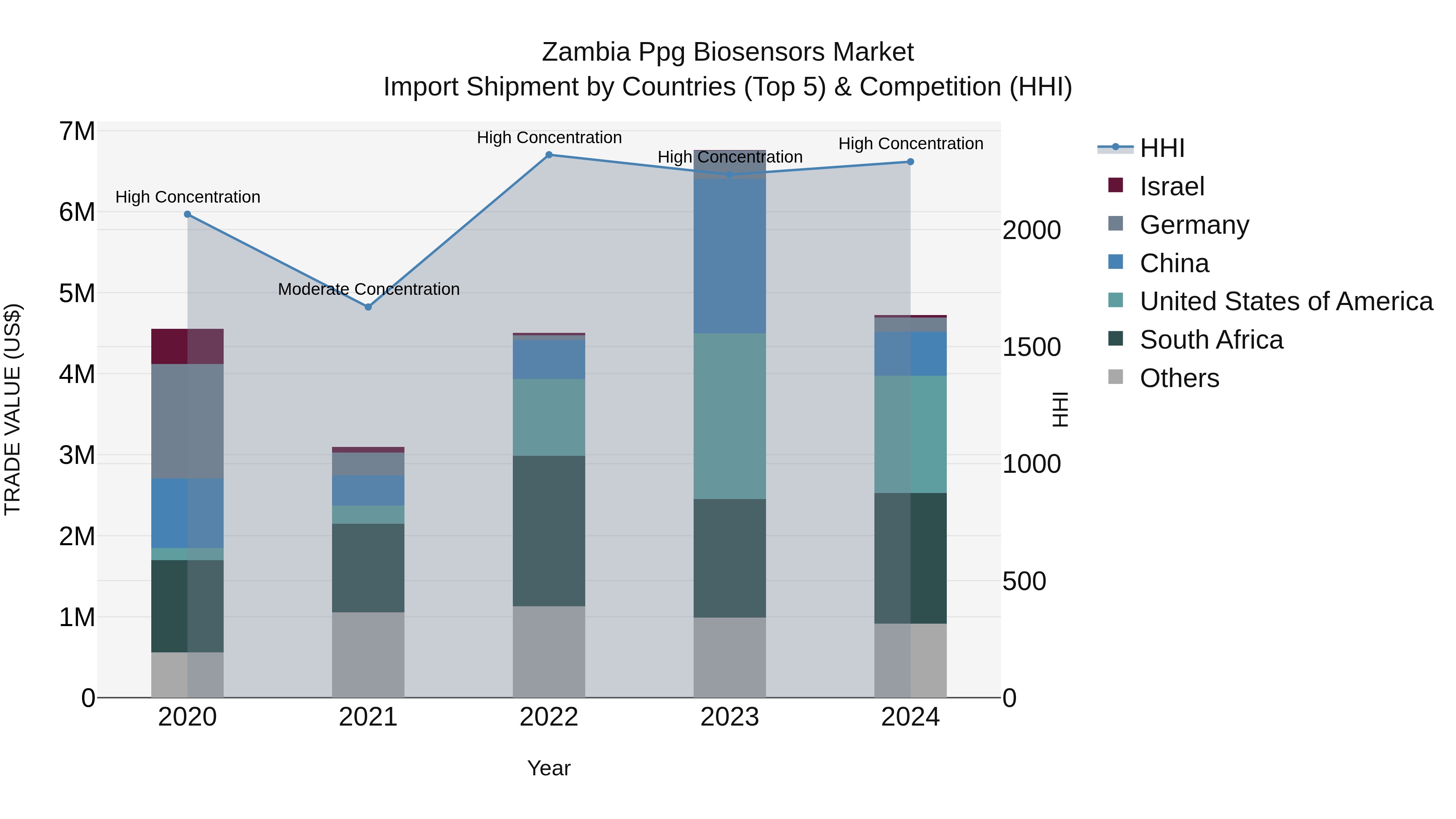 Zambia Ppg Biosensors Market: Top 5 Importing Countries and Market Competition (HHI) Analysis