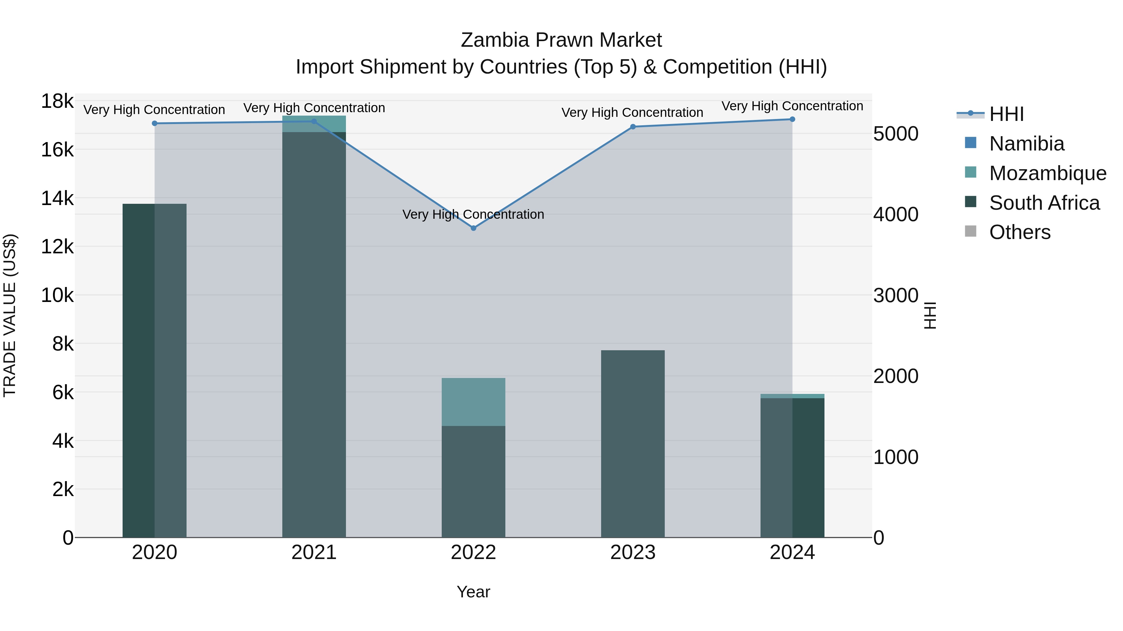 Zambia Prawn Market: Top 5 Importing Countries and Market Competition (HHI) Analysis
