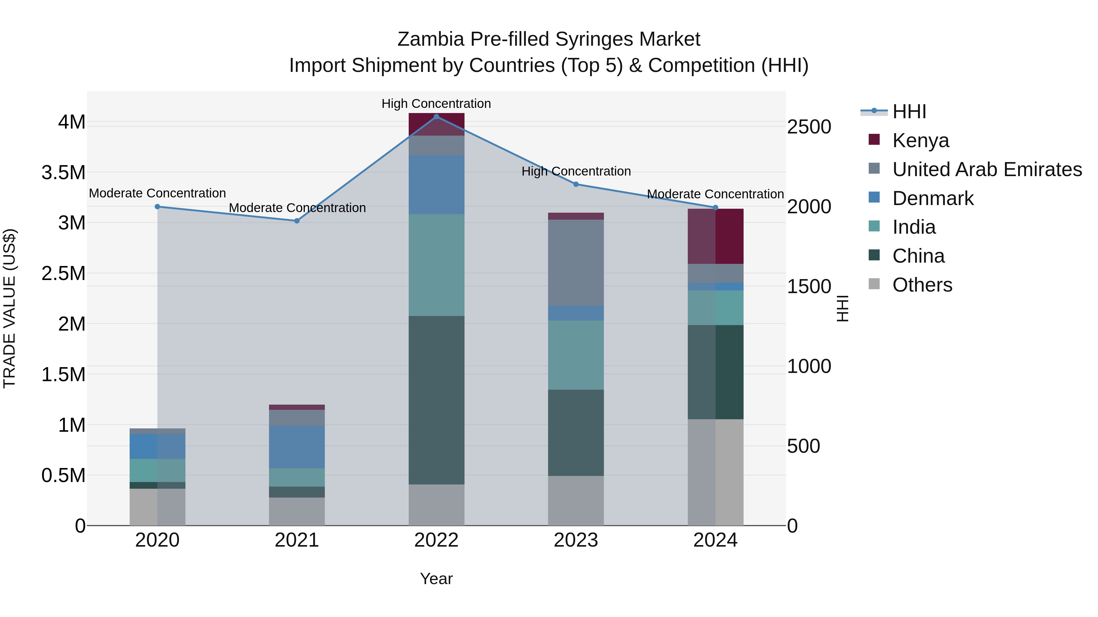 Zambia Pre-filled Syringes Market: Top 5 Importing Countries and Market Competition (HHI) Analysis