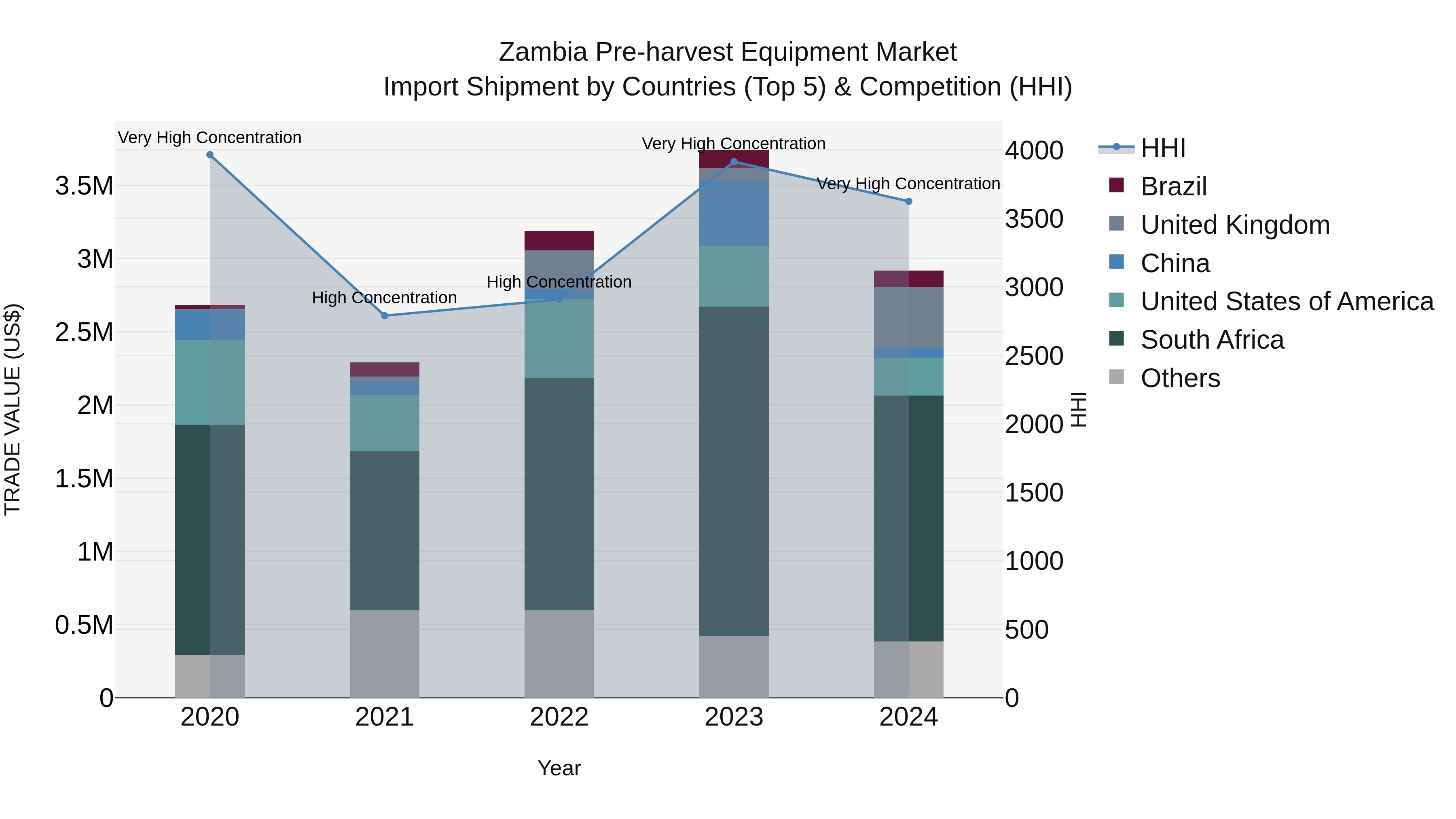 Zambia Pre-harvest Equipment Market: Top 5 Importing Countries and Market Competition (HHI) Analysis