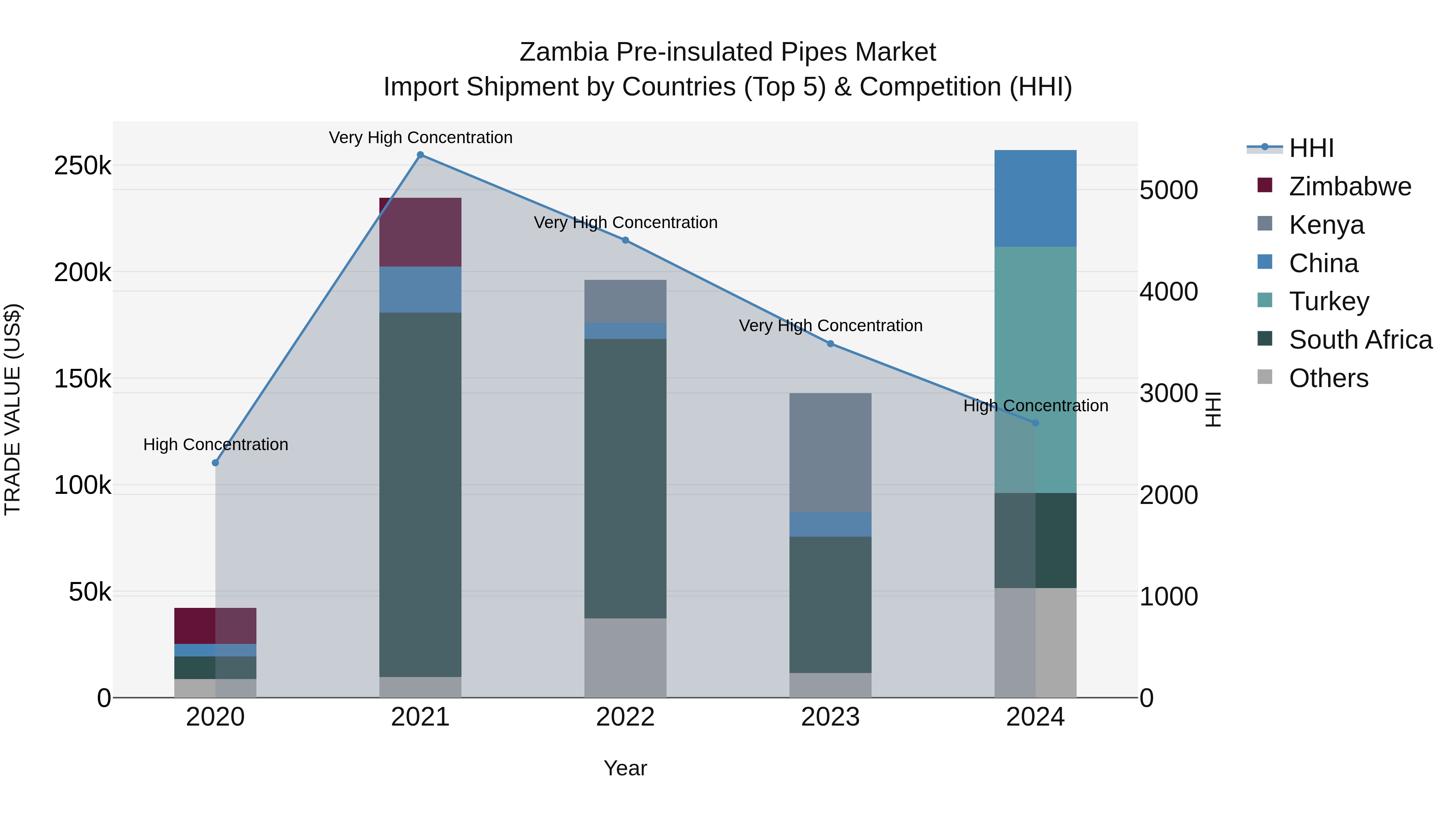 Zambia Pre-insulated Pipes Market: Top 5 Importing Countries and Market Competition (HHI) Analysis