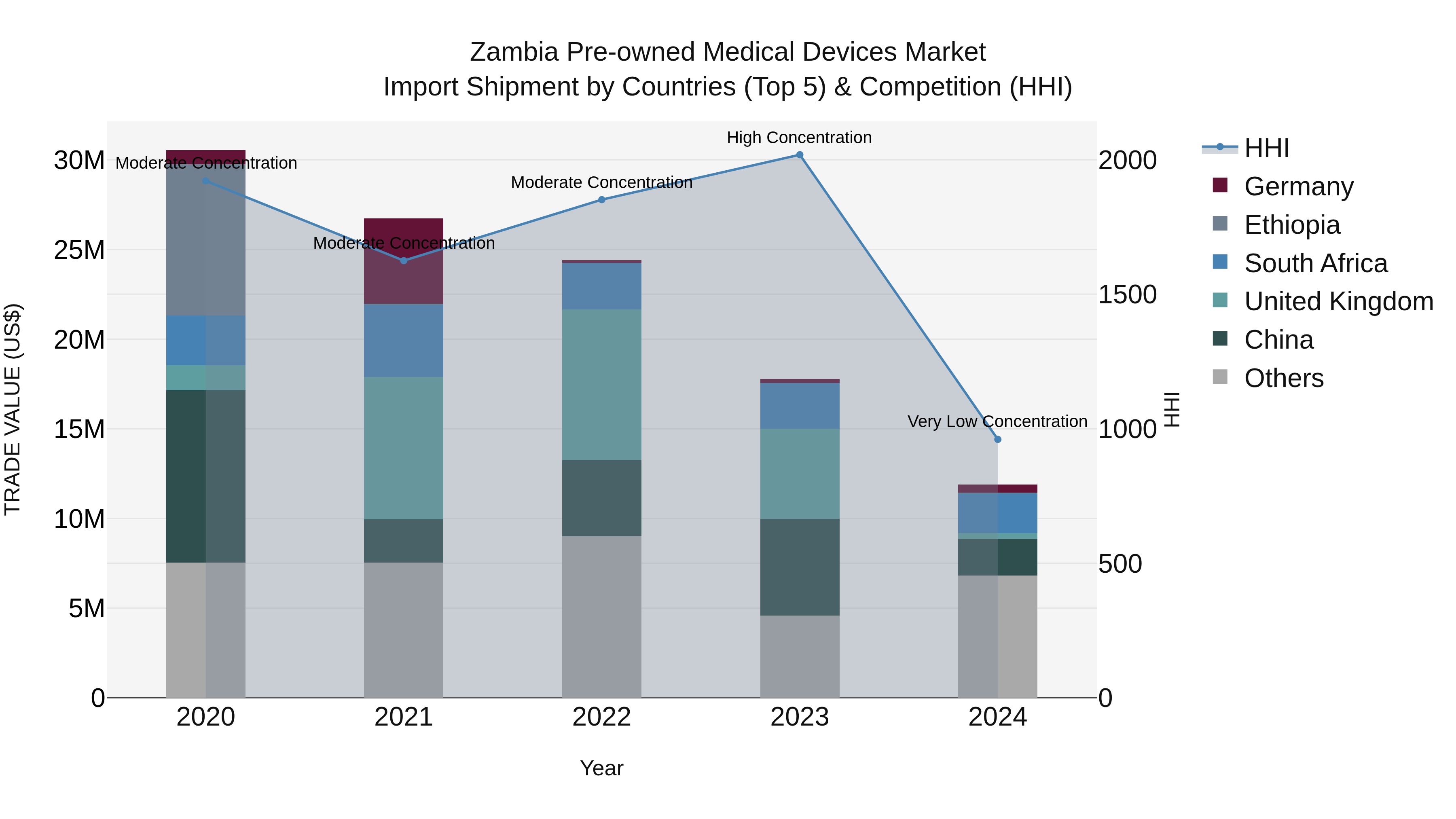 Zambia Pre-owned Medical Devices Market: Top 5 Importing Countries and Market Competition (HHI) Analysis