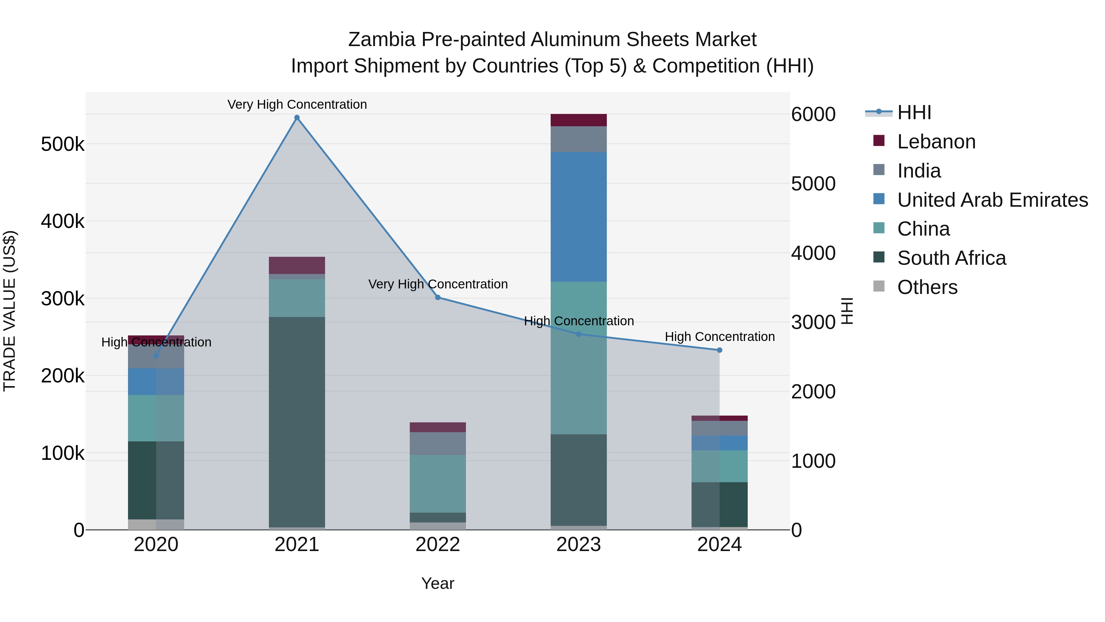 Zambia Pre-painted Aluminum Sheets Market: Top 5 Importing Countries and Market Competition (HHI) Analysis