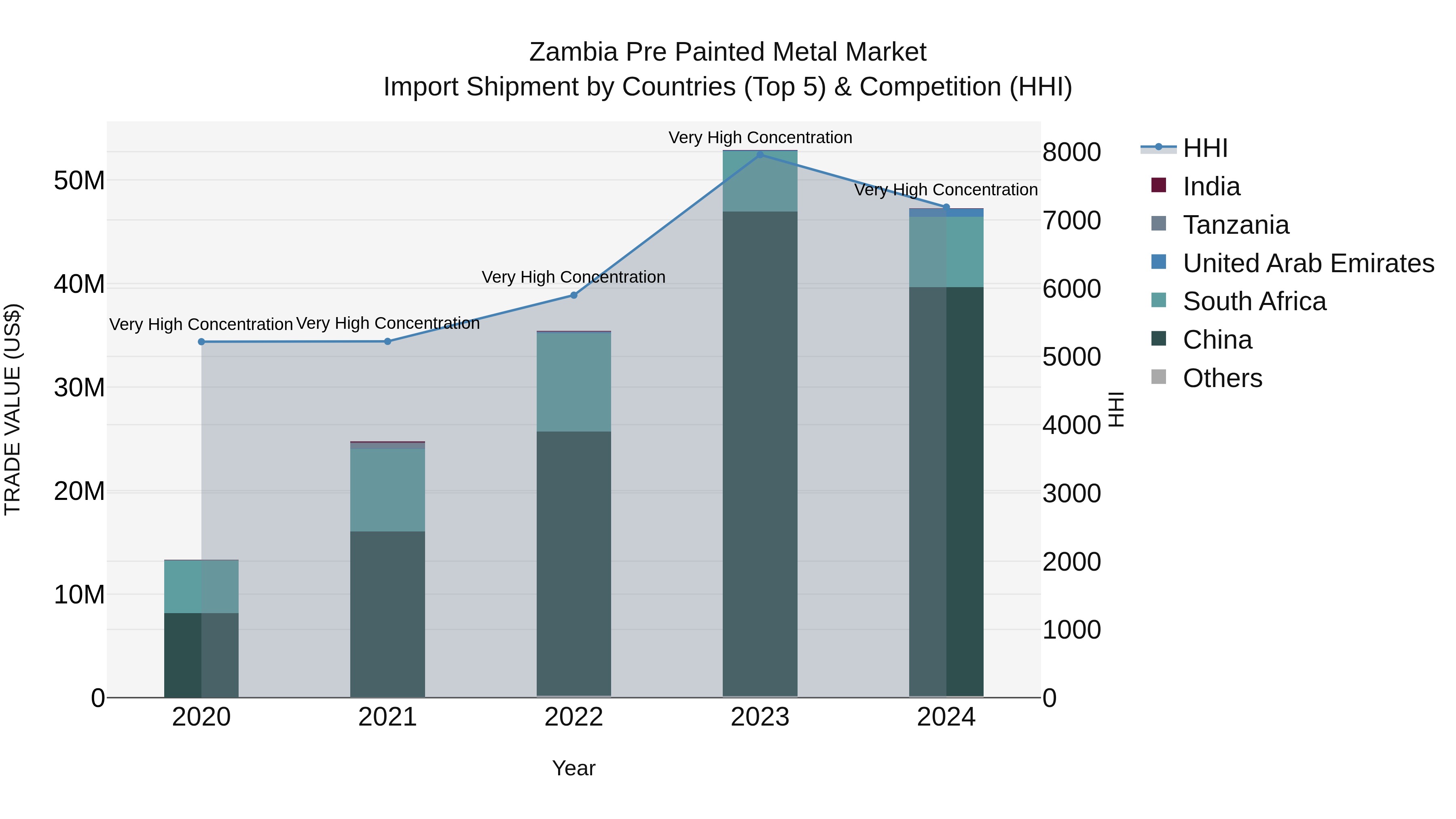 Zambia Pre Painted Metal Market: Top 5 Importing Countries and Market Competition (HHI) Analysis