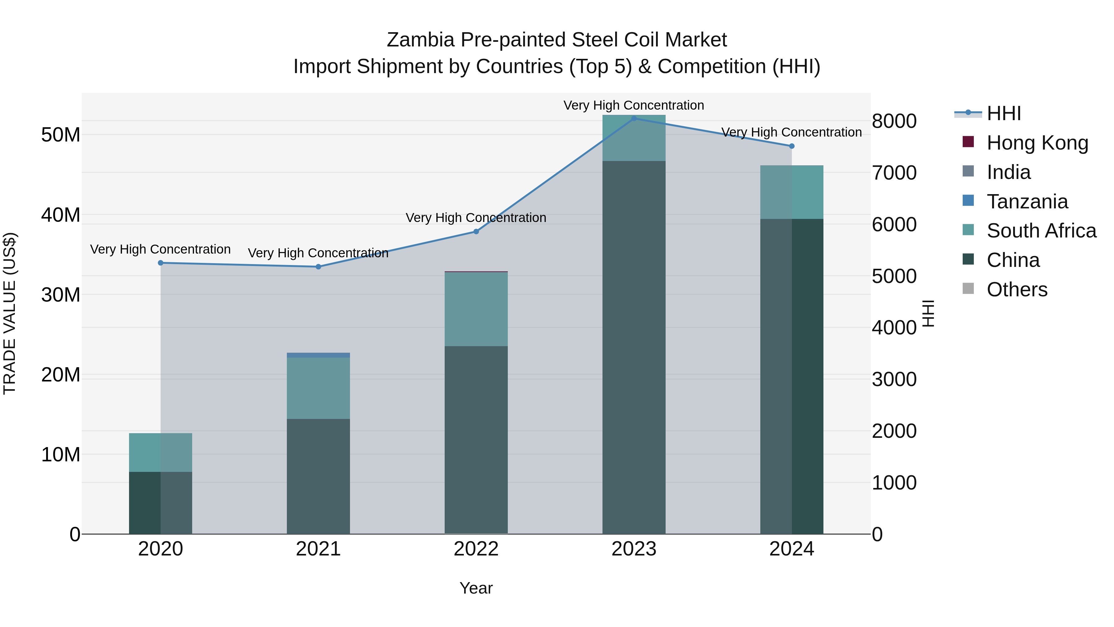 Zambia Pre-painted Steel Coil Market: Top 5 Importing Countries and Market Competition (HHI) Analysis