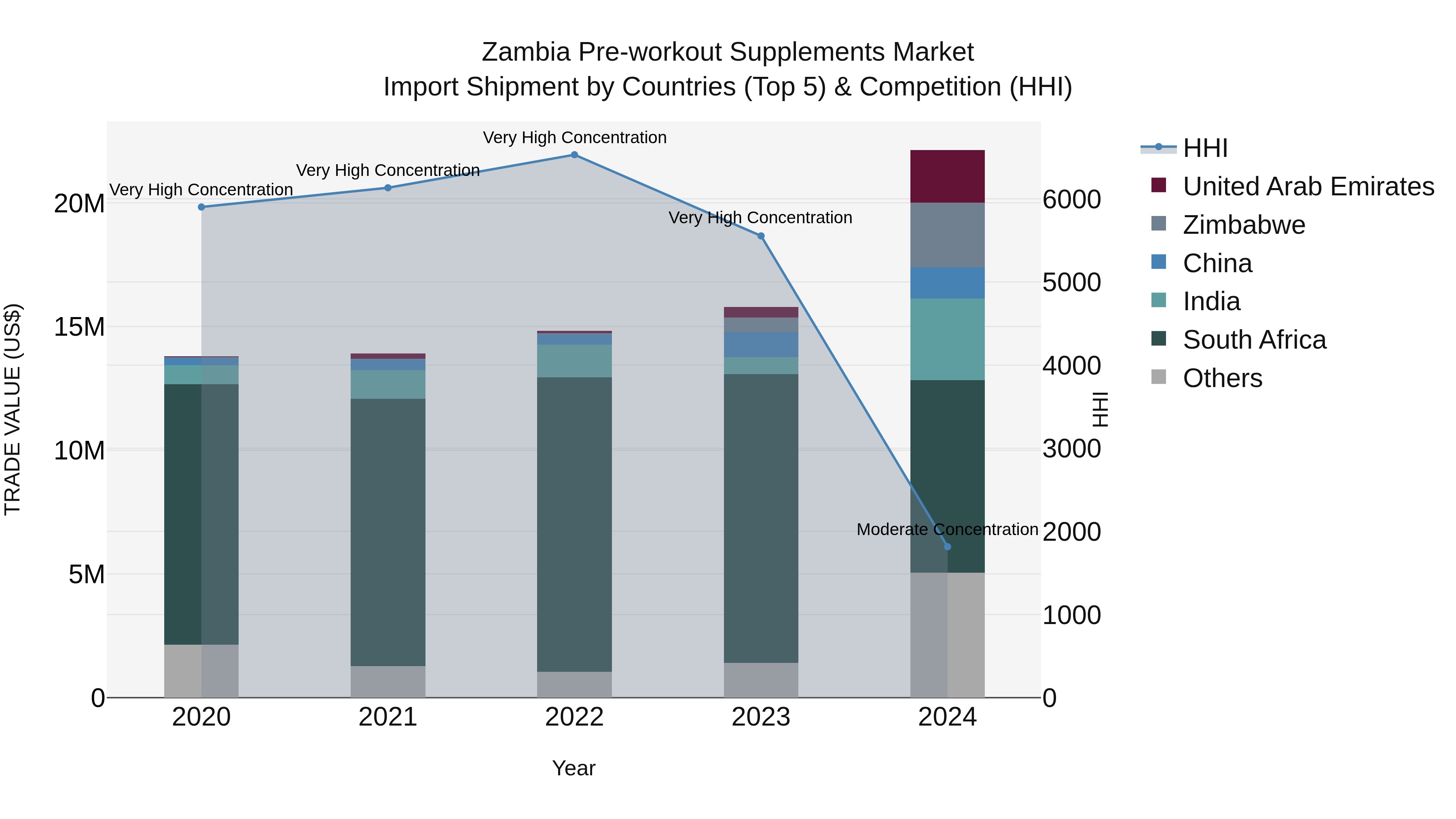 Zambia Pre-workout Supplements Market: Top 5 Importing Countries and Market Competition (HHI) Analysis