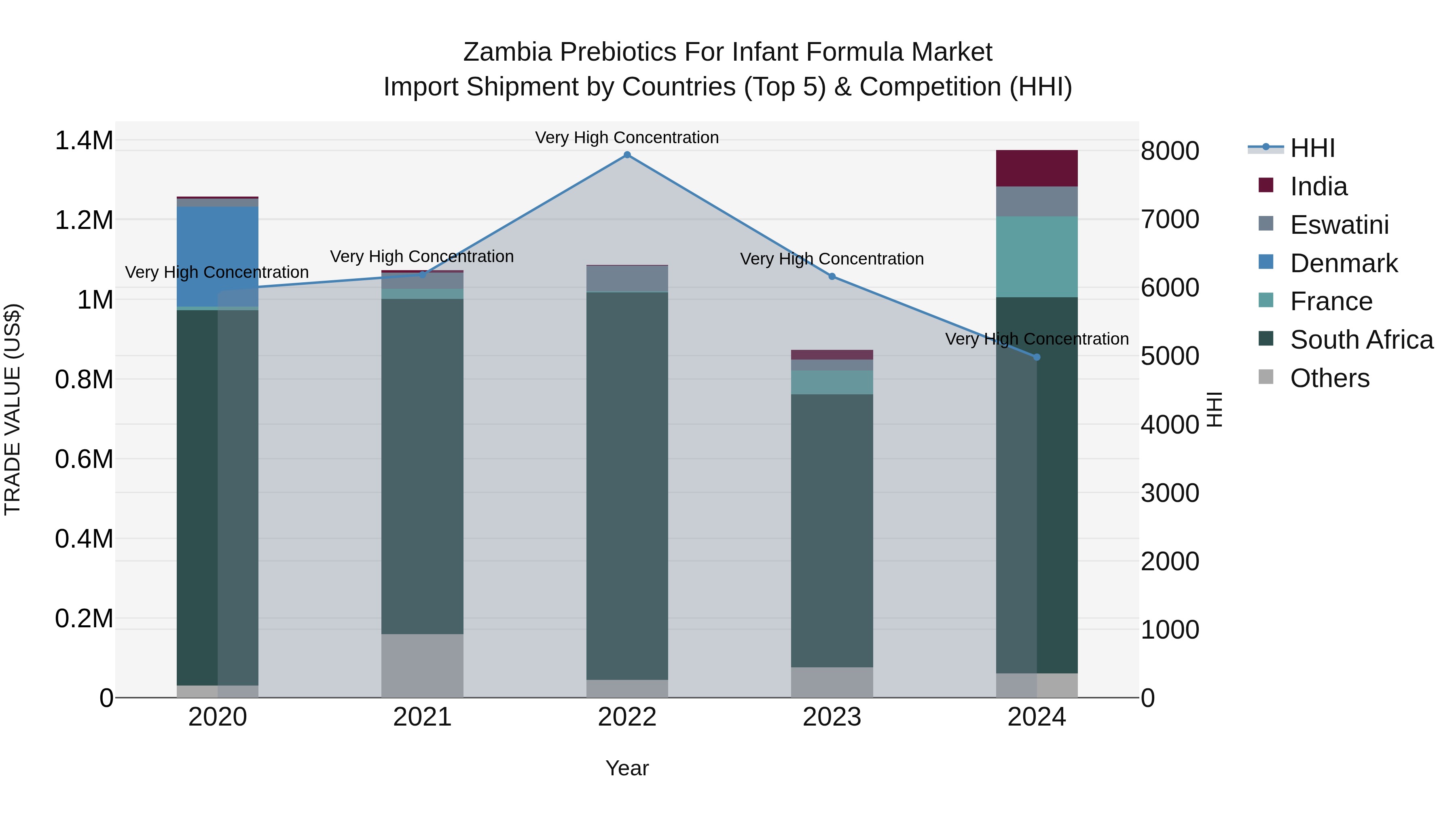 Zambia Prebiotics for Infant Formula Market: Top 5 Importing Countries and Market Competition (HHI) Analysis