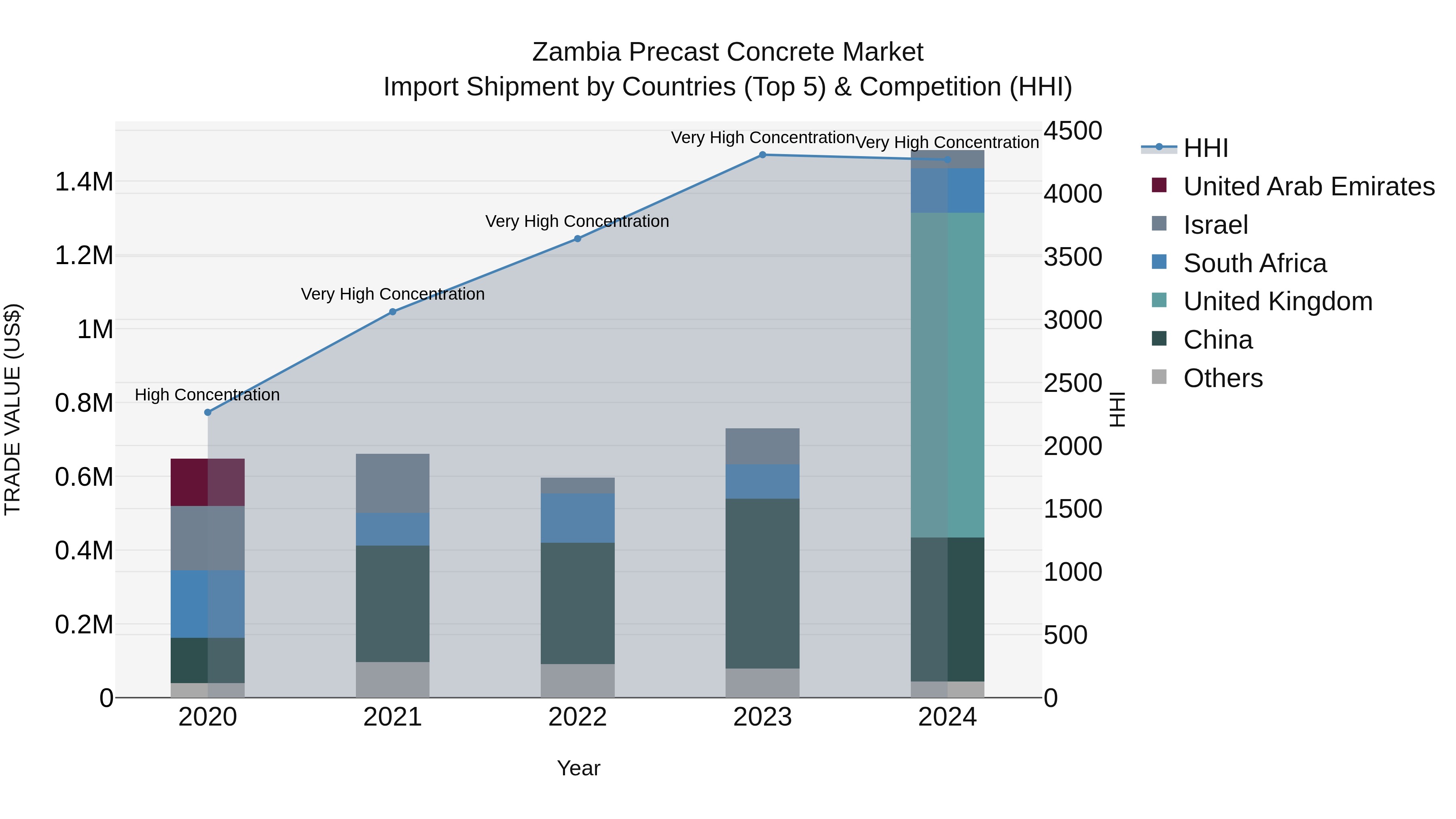 Zambia Precast Concrete Market: Top 5 Importing Countries and Market Competition (HHI) Analysis