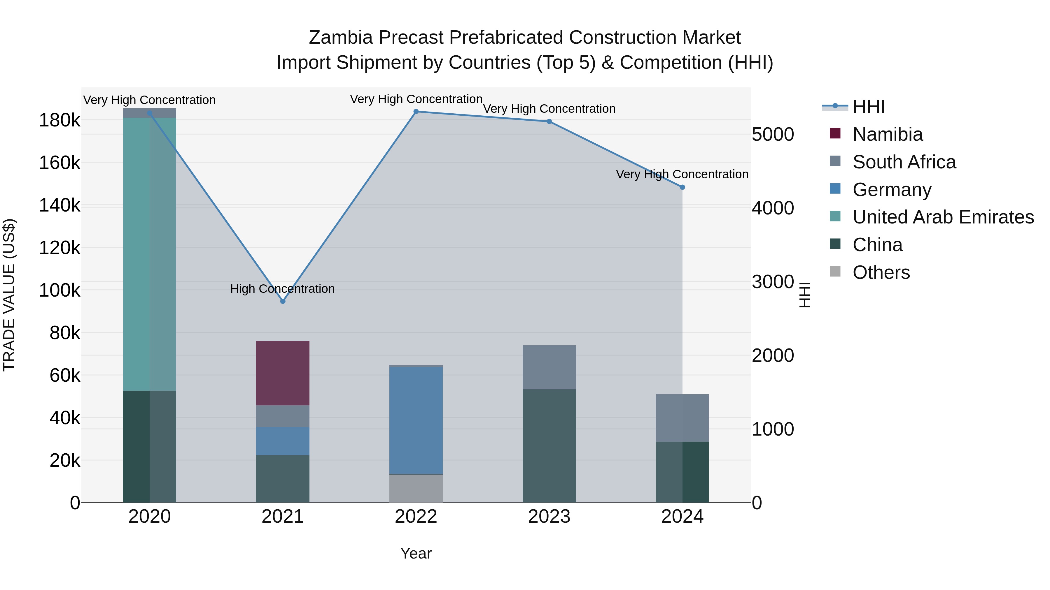 Zambia Precast Prefabricated Construction Market: Top 5 Importing Countries and Market Competition (HHI) Analysis
