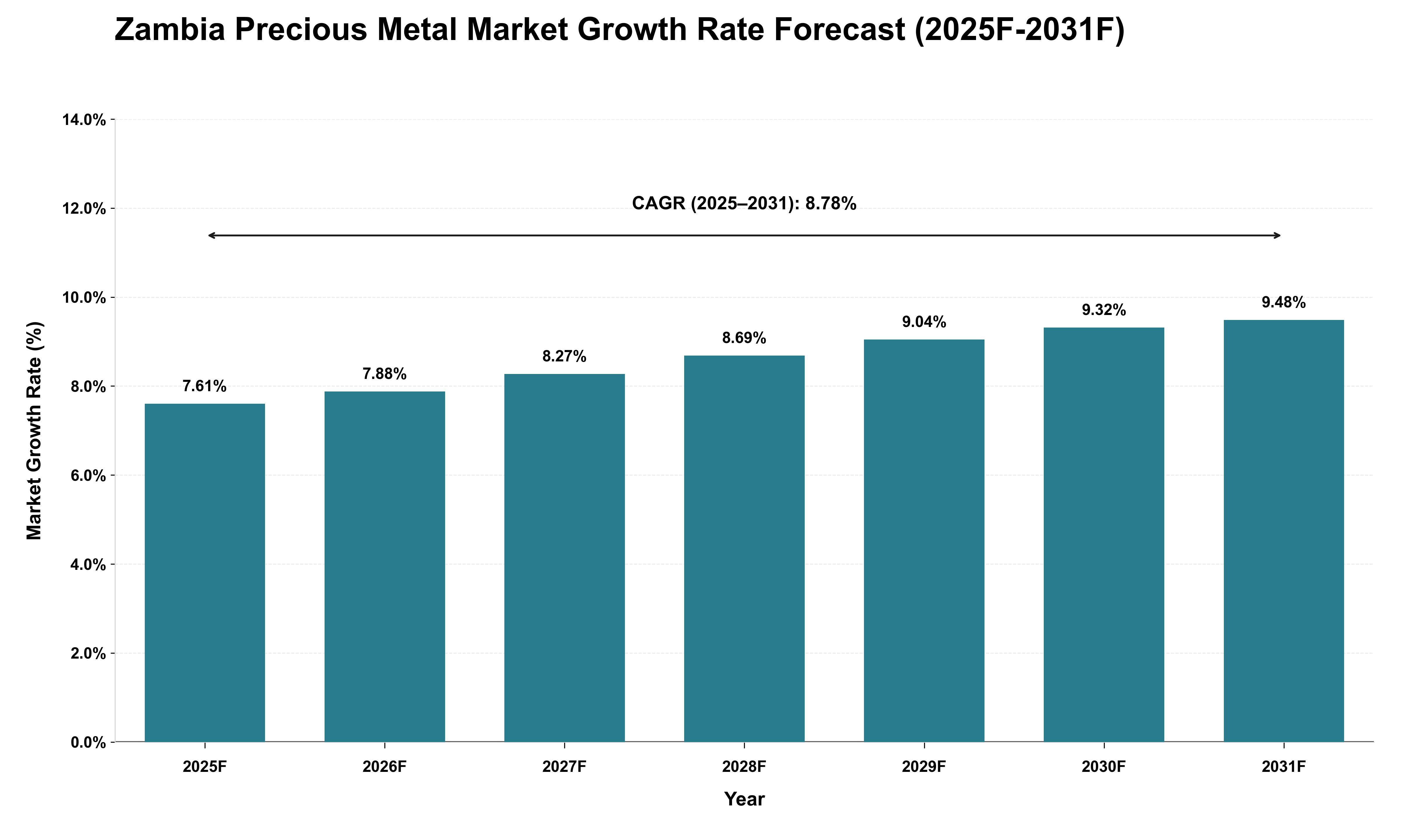 Zambia Precious Metal Market Growth Rate Analysis (2025 - 2031)