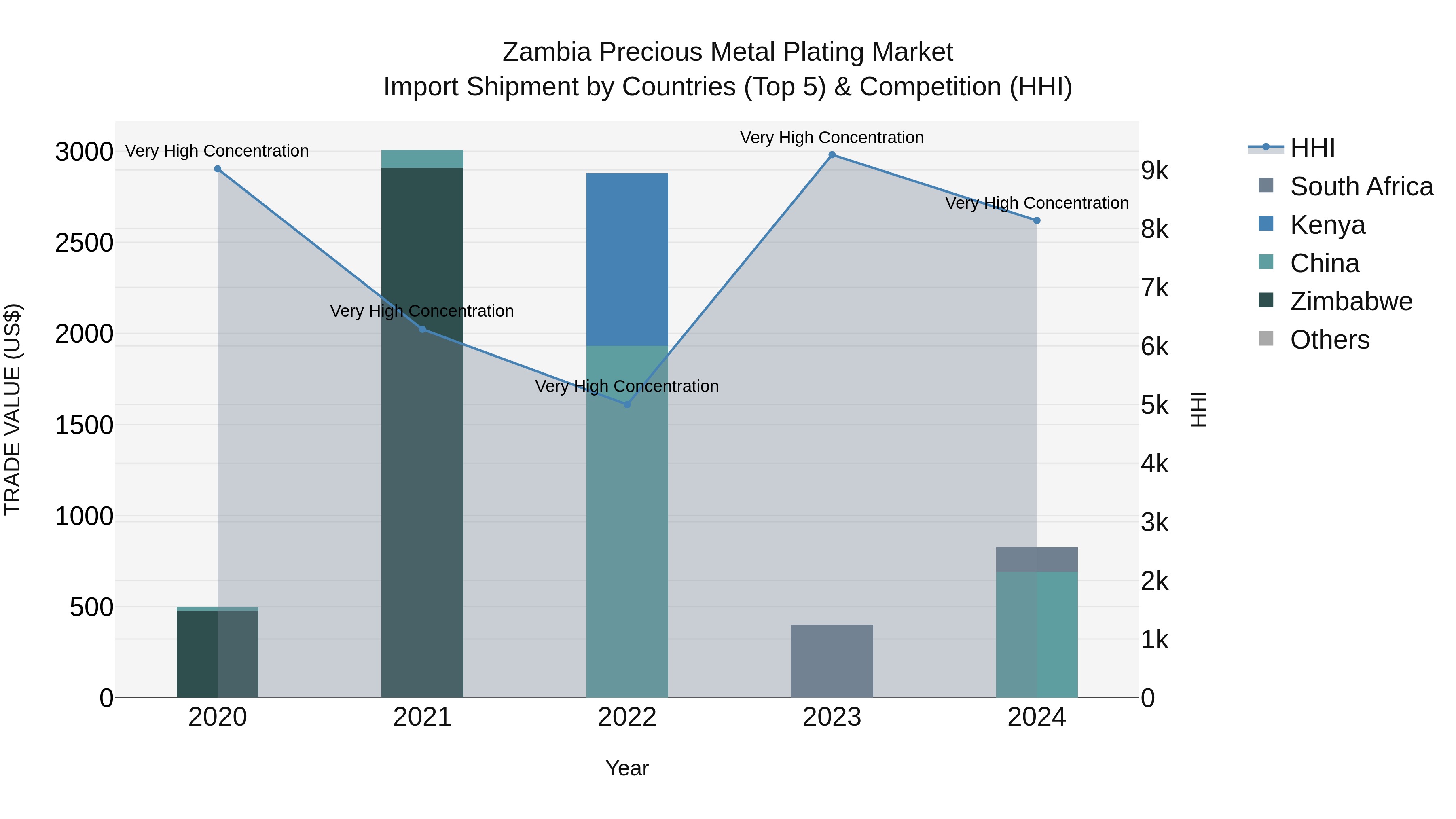 Zambia Precious Metal Plating Market: Top 5 Importing Countries and Market Competition (HHI) Analysis