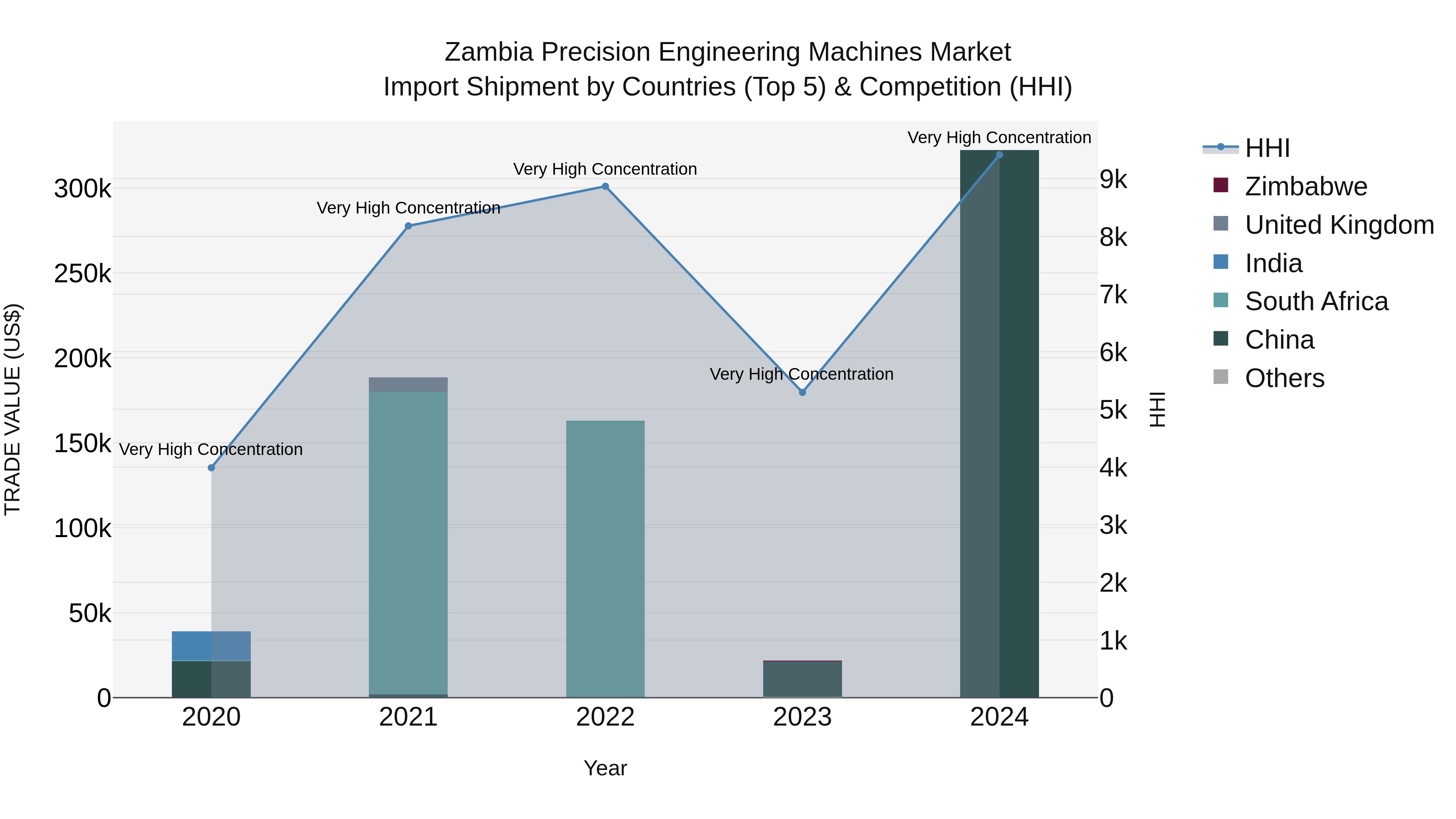 Zambia Precision Engineering Machines Market: Top 5 Importing Countries and Market Competition (HHI) Analysis