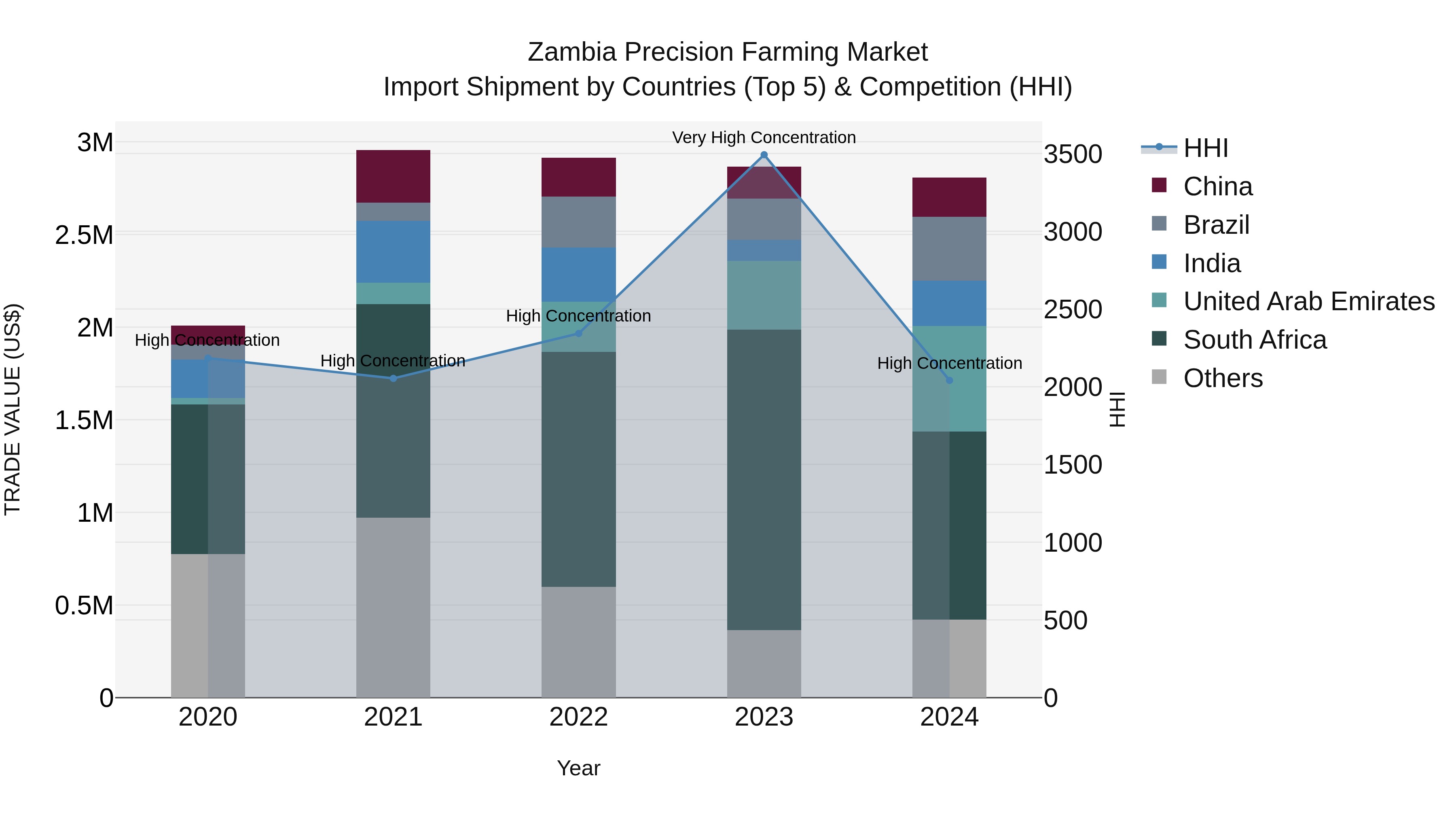 Zambia Precision Farming Market: Top 5 Importing Countries and Market Competition (HHI) Analysis