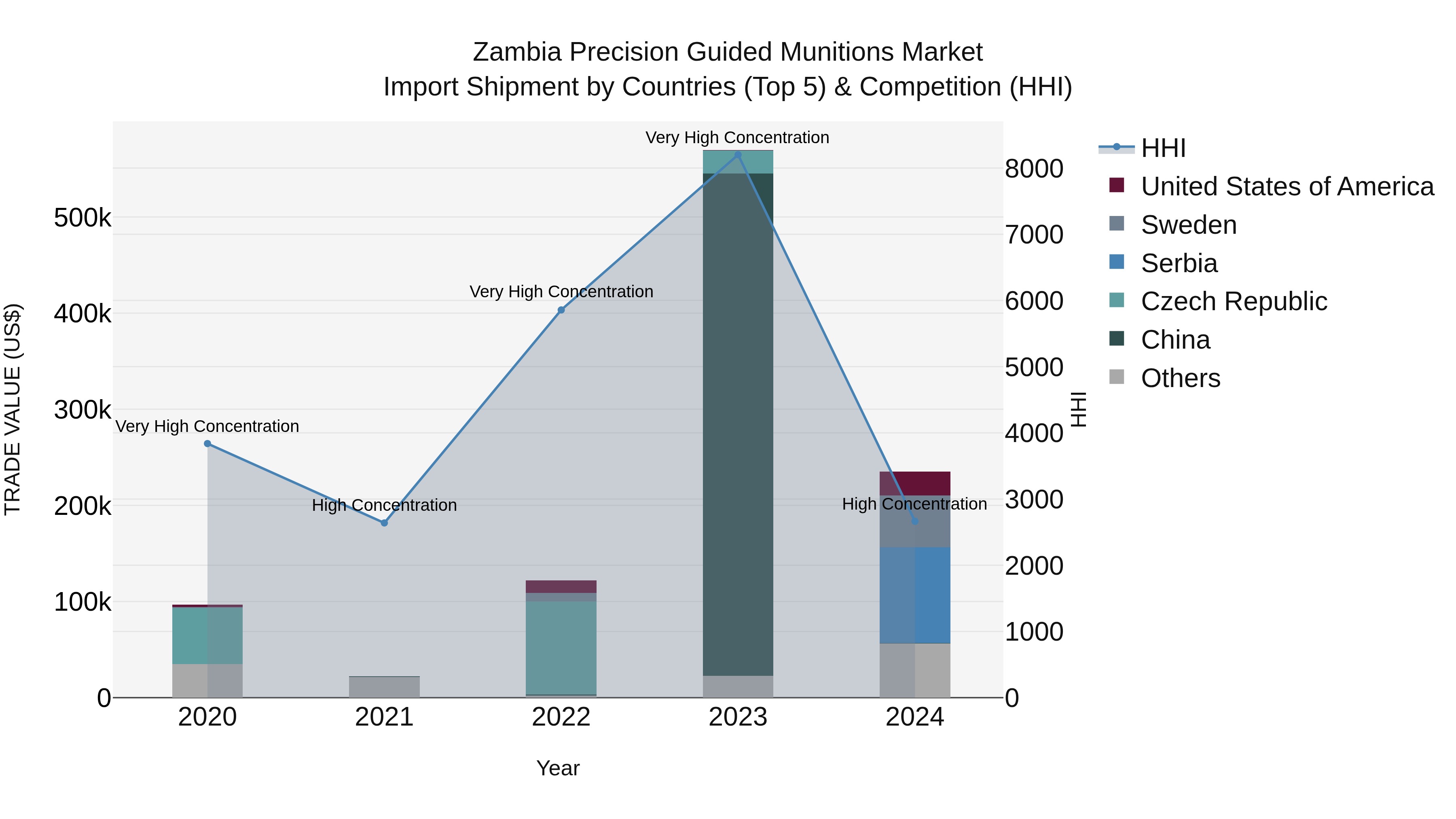 Zambia Precision Guided Munitions Market: Top 5 Importing Countries and Market Competition (HHI) Analysis