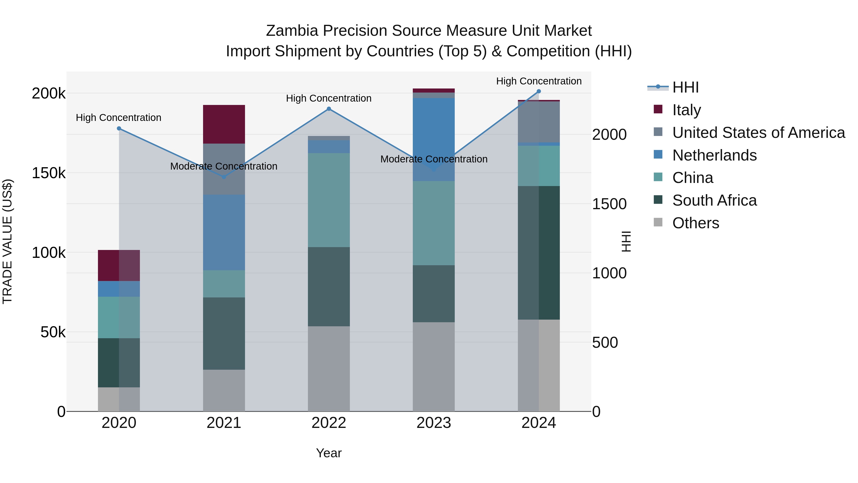 Zambia Precision Source Measure Unit Market: Top 5 Importing Countries and Market Competition (HHI) Analysis