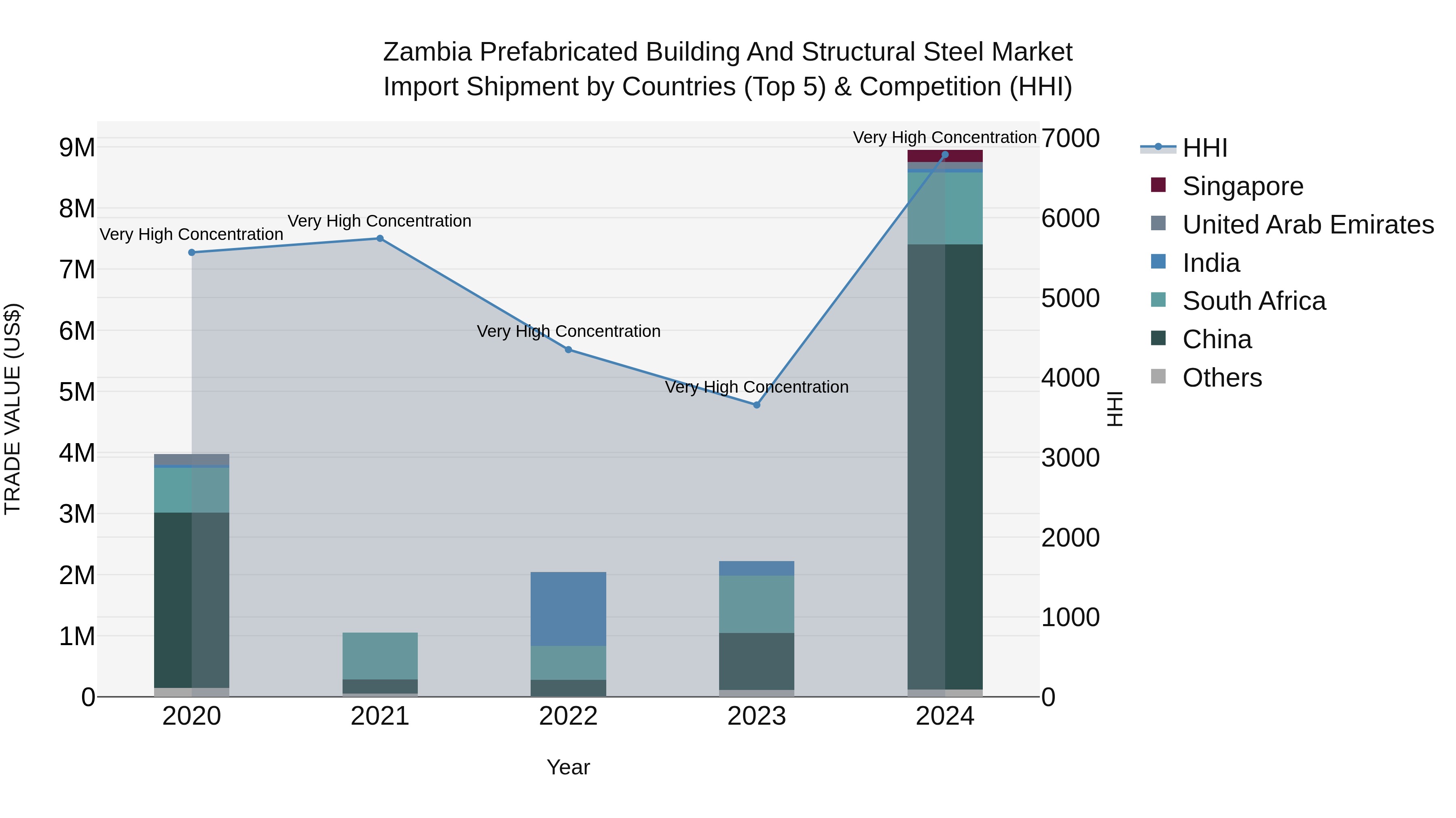 Zambia Prefabricated Building and Structural Steel Market: Top 5 Importing Countries and Market Competition (HHI) Analysis