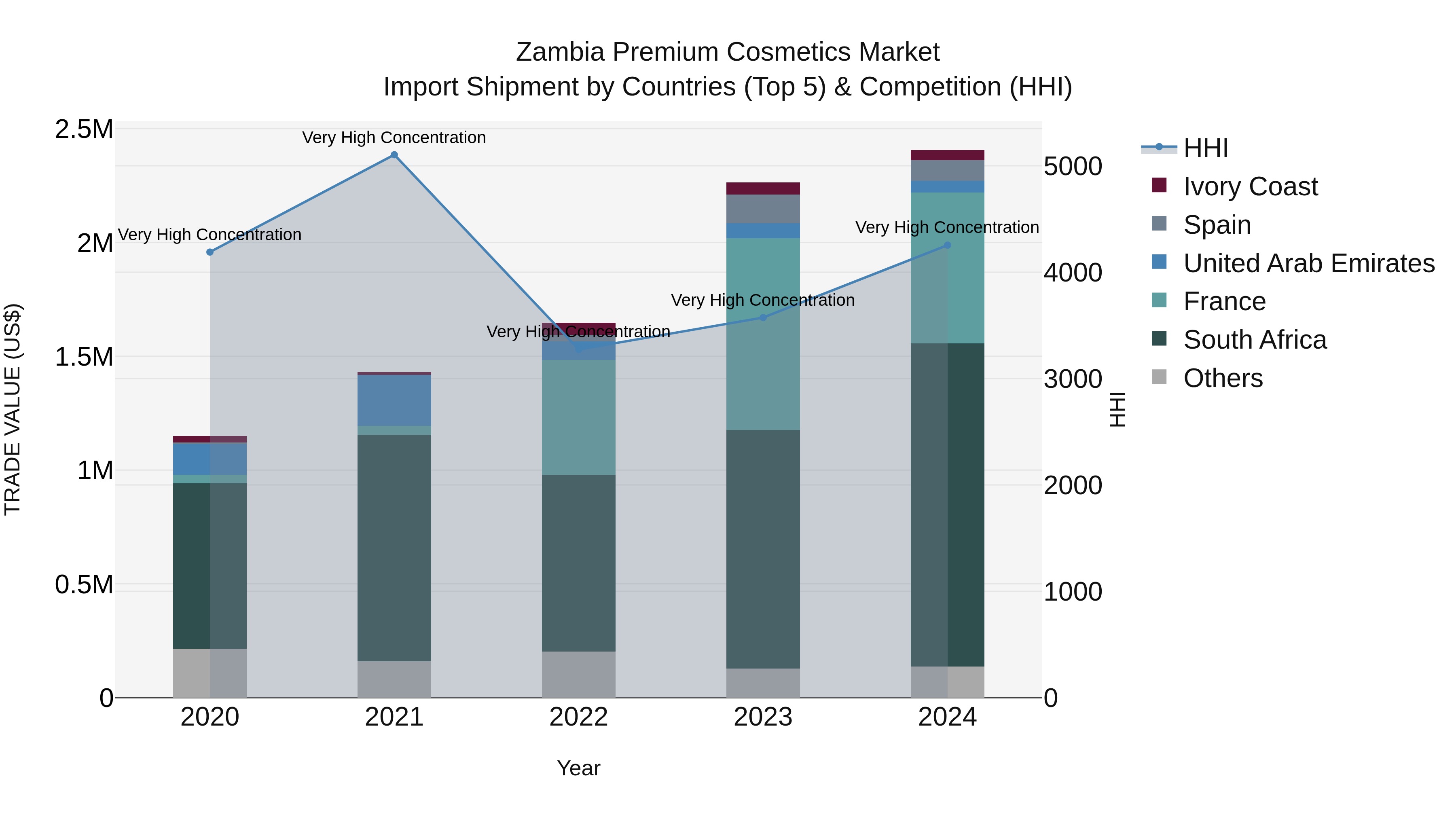 Zambia Premium Cosmetics Market: Top 5 Importing Countries and Market Competition (HHI) Analysis