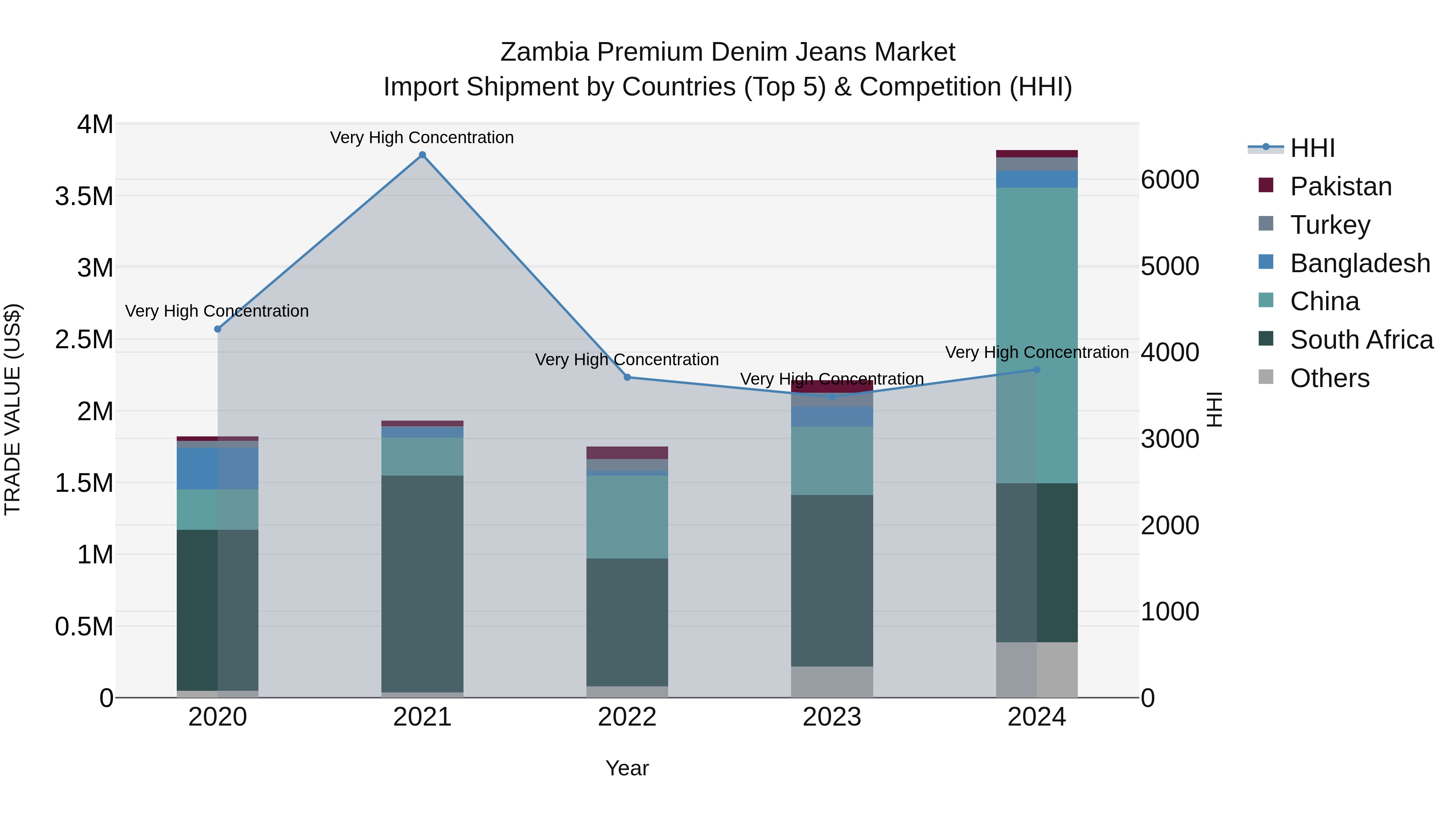 Zambia Premium Denim Jeans Market: Top 5 Importing Countries and Market Competition (HHI) Analysis