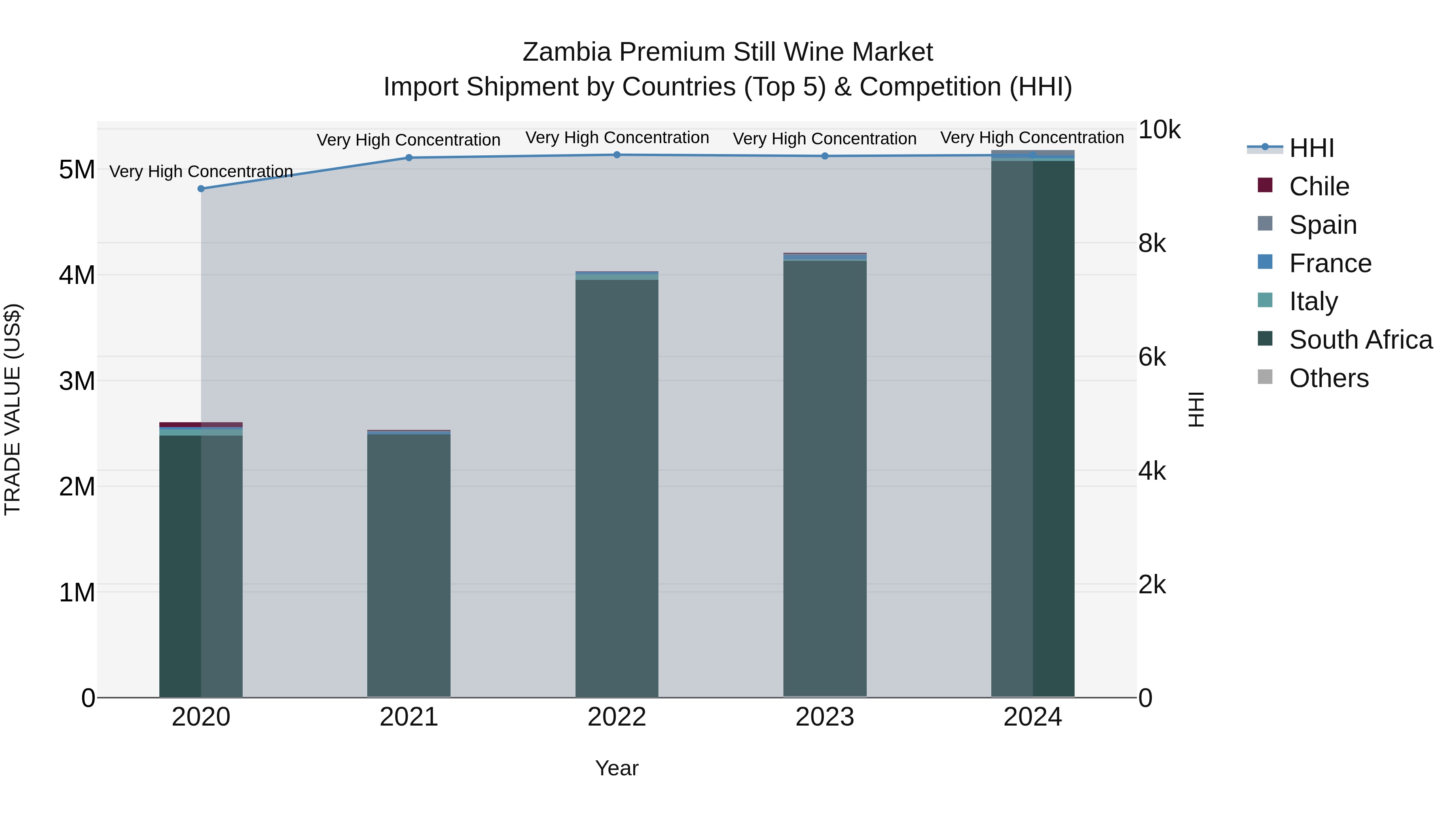 Zambia Premium Still Wine Market: Top 5 Importing Countries and Market Competition (HHI) Analysis