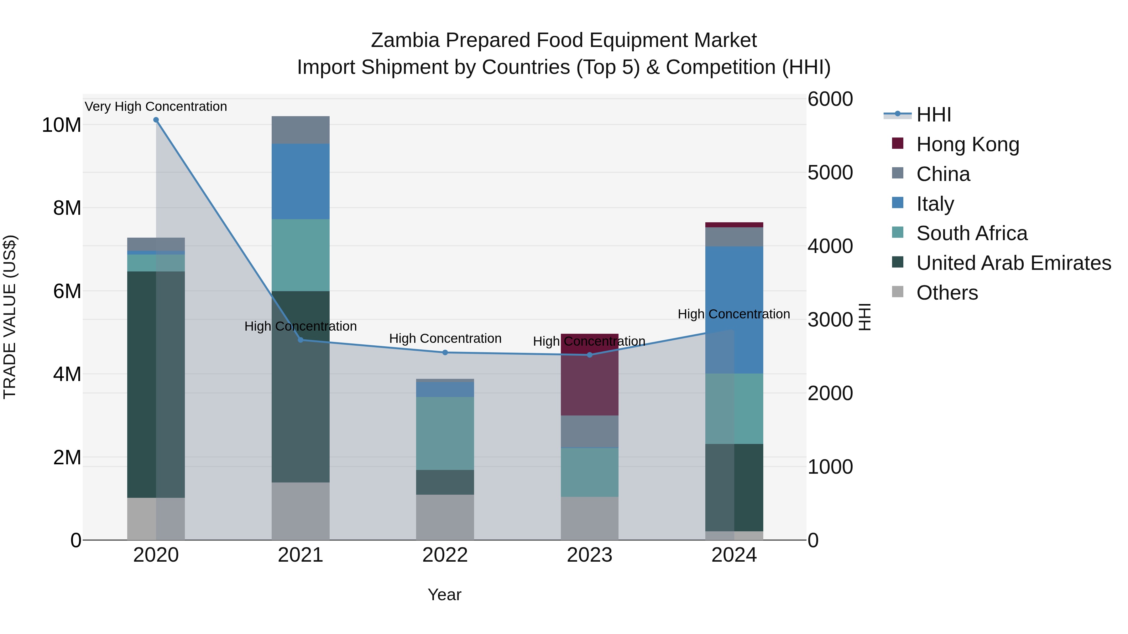 Zambia Prepared Food Equipment Market: Top 5 Importing Countries and Market Competition (HHI) Analysis
