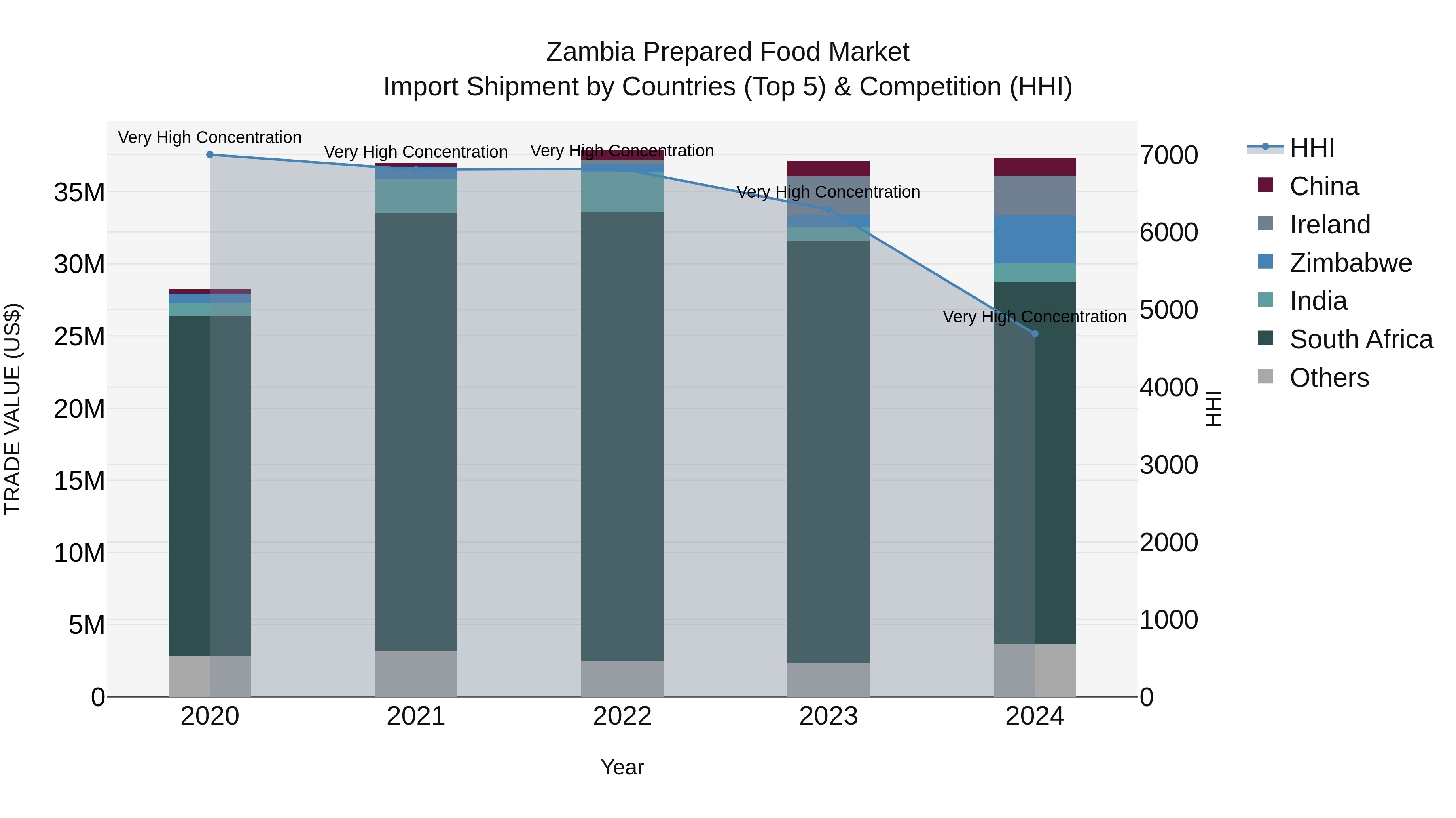 Zambia Prepared Food Market: Top 5 Importing Countries and Market Competition (HHI) Analysis